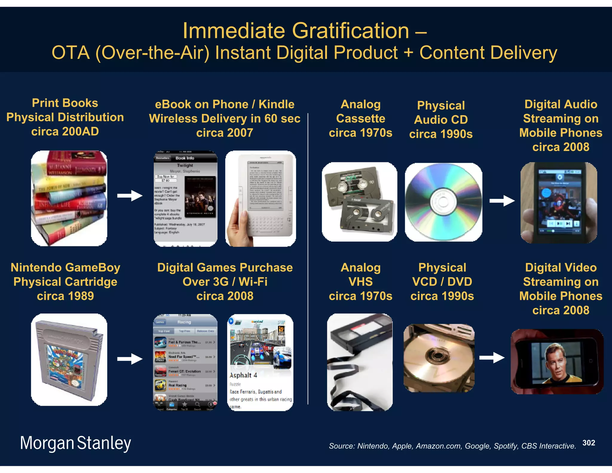 Immediate Gratification –
        OTA (Over-the-Air) Instant Digital Product + Content Delivery

    Print Books          eBook on Phone / Kindle        Analog               Physical                      Digital Audio
Physical Distribution   Wireless Delivery in 60 sec    Cassette              Audio CD                     Streaming on
   circa 200AD                  circa 2007            circa 1970s           circa 1990s                   Mobile Phones
                                                                                                            circa 2008




Nintendo GameBoy         Digital Games Purchase         Analog               Physical                      Digital Video
Physical Cartridge            Over 3G / Wi-Fi             VHS               VCD / DVD                     Streaming on
     circa 1989                  circa 2008           circa 1970s           circa 1990s                   Mobile Phones
                                                                                                            circa 2008




                                                      Source: Nintendo, Apple, Amazon.com, Google, Spotify, CBS Interactive. 302
 