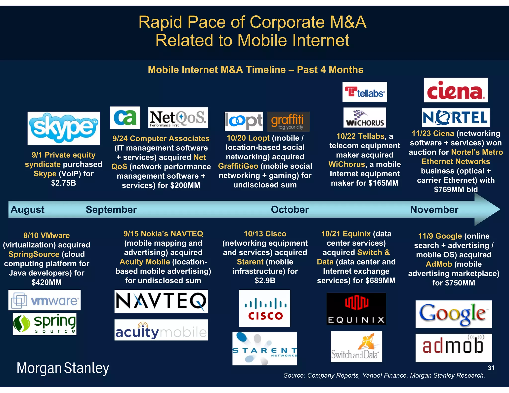 Rapid Pace of Corporate M&A
                                    Related to Mobile Internet
                                      Mobile Internet M&A Timeline – Past 4 Months




                                                                                         10/22 Tellabs, a  11/23 Ciena (networking
                             9/24 Computer Associates     10/20 Loopt (mobile /
                              (IT management software     location-based social        telecom equipment software + services) won
        9/1 Private equity                                                               maker acquired   auction for Nortel’s Metro
                               + services) acquired Net   networking) acquired
      syndicate purchased                                                              WiChorus, a mobile     Ethernet Networks
                             QoS (network performance GraffitiGeo (mobile social
        Skype (VoIP) for                                                               Internet equipment    business (optical +
                               management software +    networking + gaming) for
             $2.75B                                                                     maker for $165MM    carrier Ethernet) with
                                 services) for $200MM       undisclosed sum
                                                                                                                 $769MM bid

  August               September                                      October                                    November

      8/10 VMware               9/15 Nokia’s NAVTEQ              10/13 Cisco        10/21 Equinix (data            11/9 Google (online
(virtualization) acquired       (mobile mapping and       (networking equipment      center services)             search + advertising /
  SpringSource (cloud           advertising) acquired     and services) acquired    acquired Switch &              mobile OS) acquired
computing platform for         Acuity Mobile (location-       Starent (mobile      Data (data center and             AdMob (mobile
  Java developers) for        based mobile advertising)      infrastructure) for    Internet exchange            advertising marketplace)
         $420MM                 for undisclosed sum                 $2.9B          services) for $689MM                for $750MM




                                                                                                                                             31
                                                                         Source: Company Reports, Yahoo! Finance, Morgan Stanley Research.
 