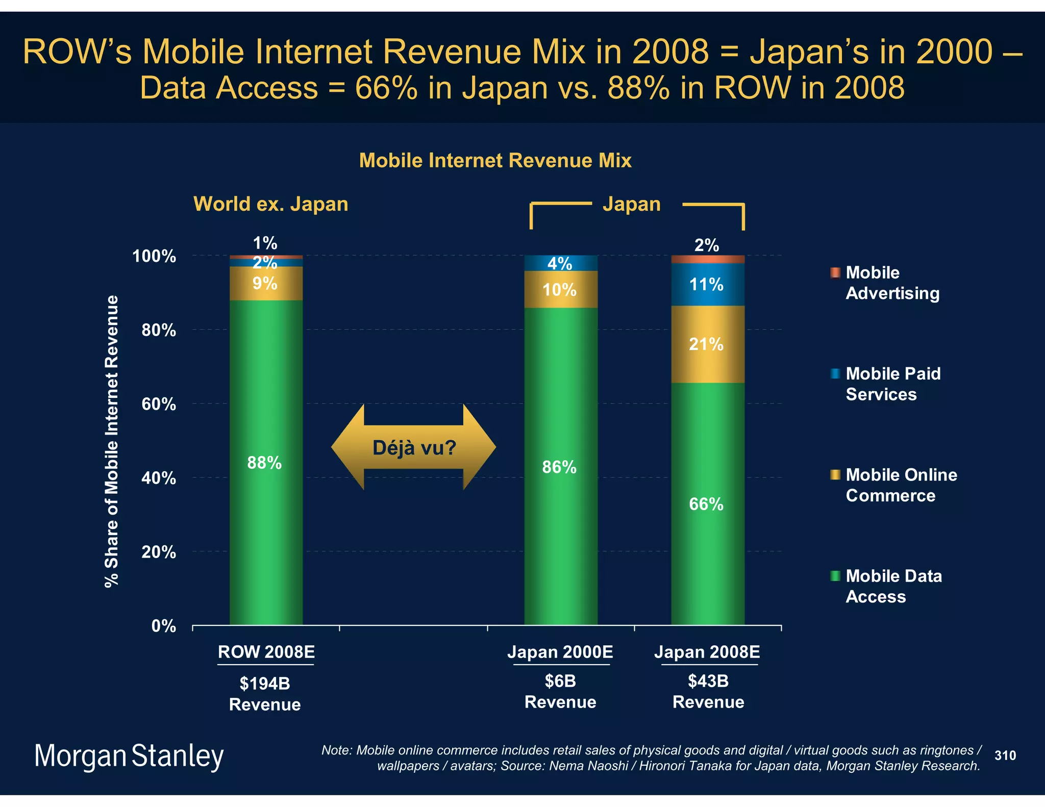 ROW’s Mobile Internet Revenue Mix in 2008 = Japan’s in 2000 –
                                         Data Access = 66% in Japan vs. 88% in ROW in 2008

                                                                    Mobile Internet Revenue Mix

                                                World ex. Japan                                                Japan
                                                     1%                                                                        2%
                                         100%        2%                                              4%
                                                                                                                                                          Mobile
                                                     9%                                             10%                       11%
                                                                                                                                                          Advertising
    % Share of Mobile Internet Revenue




                                         80%
                                                                                                                              21%
                                                                                                                                                          Mobile Paid
                                                                                                                                                          Services
                                         60%

                                                                      Déjà vu?
                                                     88%                                            86%
                                         40%                                                                                                              Mobile Online
                                                                                                                              66%                         Commerce


                                         20%
                                                                                                                                                          Mobile Data
                                                                                                                                                          Access
                                          0%
                                                  ROW 2008E                                   Japan 2000E               Japan 2008E
                                                    $194B                                          $6B                      $43B
                                                   Revenue                                       Revenue                   Revenue

                                                              Note: Mobile online commerce includes retail sales of physical goods and digital / virtual goods such as ringtones /   310
                                                                      wallpapers / avatars; Source: Nema Naoshi / Hironori Tanaka for Japan data, Morgan Stanley Research.
 