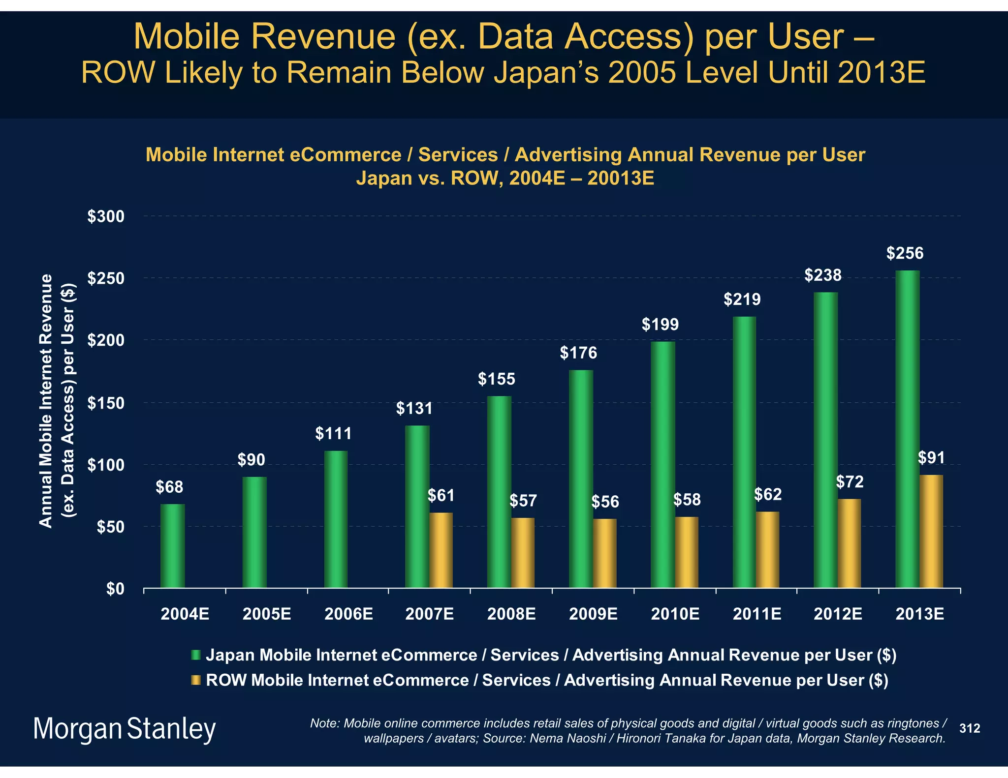 Mobile Revenue (ex. Data Access) per User –
                                  ROW Likely to Remain Below Japan’s 2005 Level Until 2013E

                                         Mobile Internet eCommerce / Services / Advertising Annual Revenue per User
                                                              Japan vs. ROW, 2004E – 20013E
                                  $300

                                                                                                                                                                     $256
                                  $250                                                                                                                $238
Annual Mobile Internet Revenue
 (ex. Data Access) per User ($)




                                                                                                                                       $219
                                                                                                                        $199
                                  $200
                                                                                                         $176
                                                                                          $155
                                  $150                                     $131
                                                             $111
                                  $100             $90                                                                                                                    $91
                                          $68                                                                                                              $72
                                                                                 $61            $57            $56            $58           $62
                                   $50


                                    $0
                                          2004E     2005E     2006E          2007E          2008E          2009E          2010E          2011E         2012E          2013E

                                                Japan Mobile Internet eCommerce / Services / Advertising Annual Revenue per User ($)
                                                ROW Mobile Internet eCommerce / Services / Advertising Annual Revenue per User ($)

                                                            Note: Mobile online commerce includes retail sales of physical goods and digital / virtual goods such as ringtones /   312
                                                                    wallpapers / avatars; Source: Nema Naoshi / Hironori Tanaka for Japan data, Morgan Stanley Research.
 