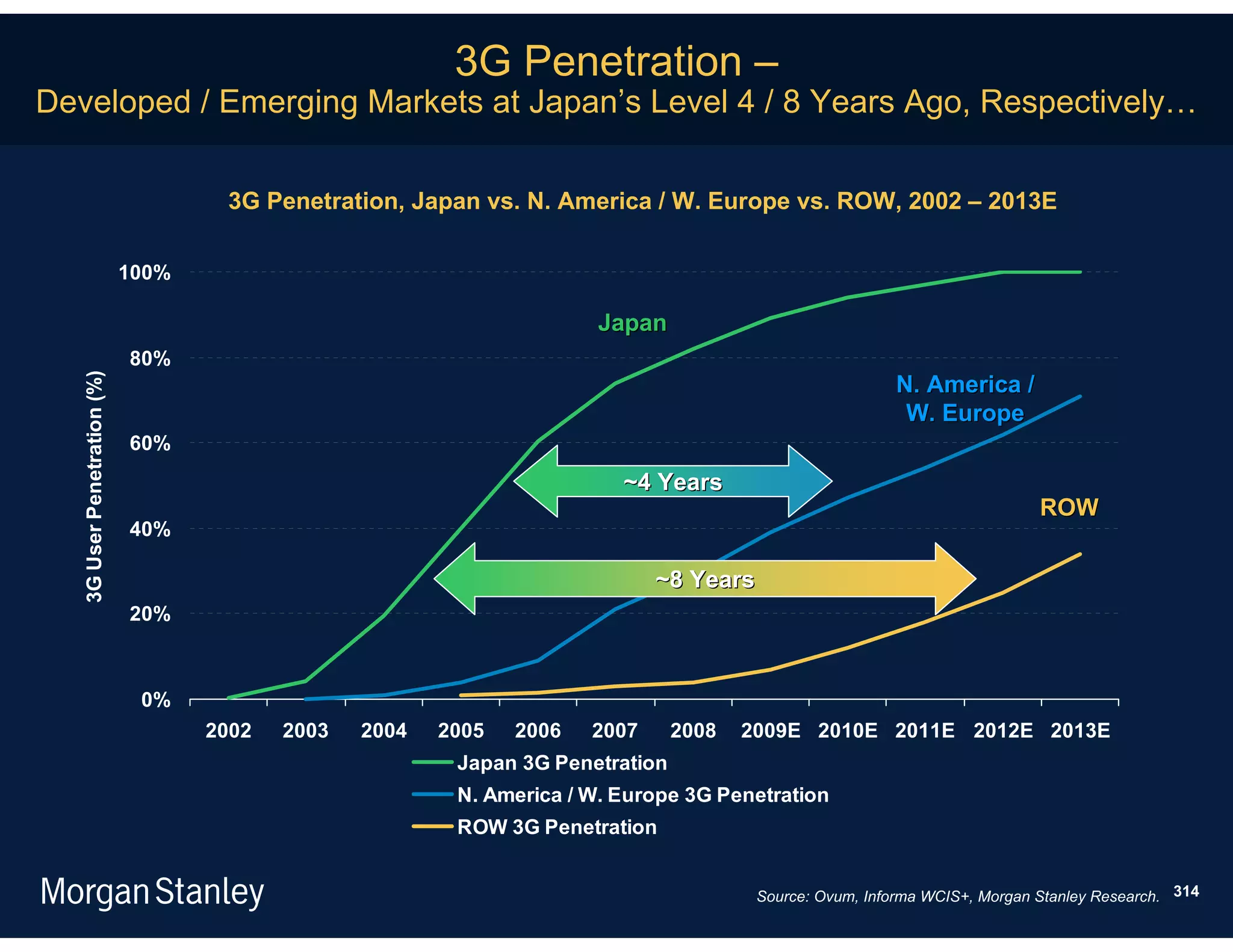 3G Penetration –
Developed / Emerging Markets at Japan’s Level 4 / 8 Years Ago, Respectively…

                                     3G Penetration, Japan vs. N. America / W. Europe vs. ROW, 2002 – 2013E

                             100%

                                                                        Japan
                             80%
   3G User Penetration (%)




                                                                                                          N. America /
                                                                                                           W. Europe
                             60%
                                                                          ~4 Years
                                                                                                                             ROW
                             40%

                                                                              ~8 Years
                             20%



                              0%
                                    2002   2003   2004   2005   2006   2007      2008   2009E 2010E 2011E 2012E 2013E
                                                          Japan 3G Penetration
                                                          N. America / W. Europe 3G Penetration
                                                          ROW 3G Penetration


                                                                                         Source: Ovum, Informa WCIS+, Morgan Stanley Research. 314
 