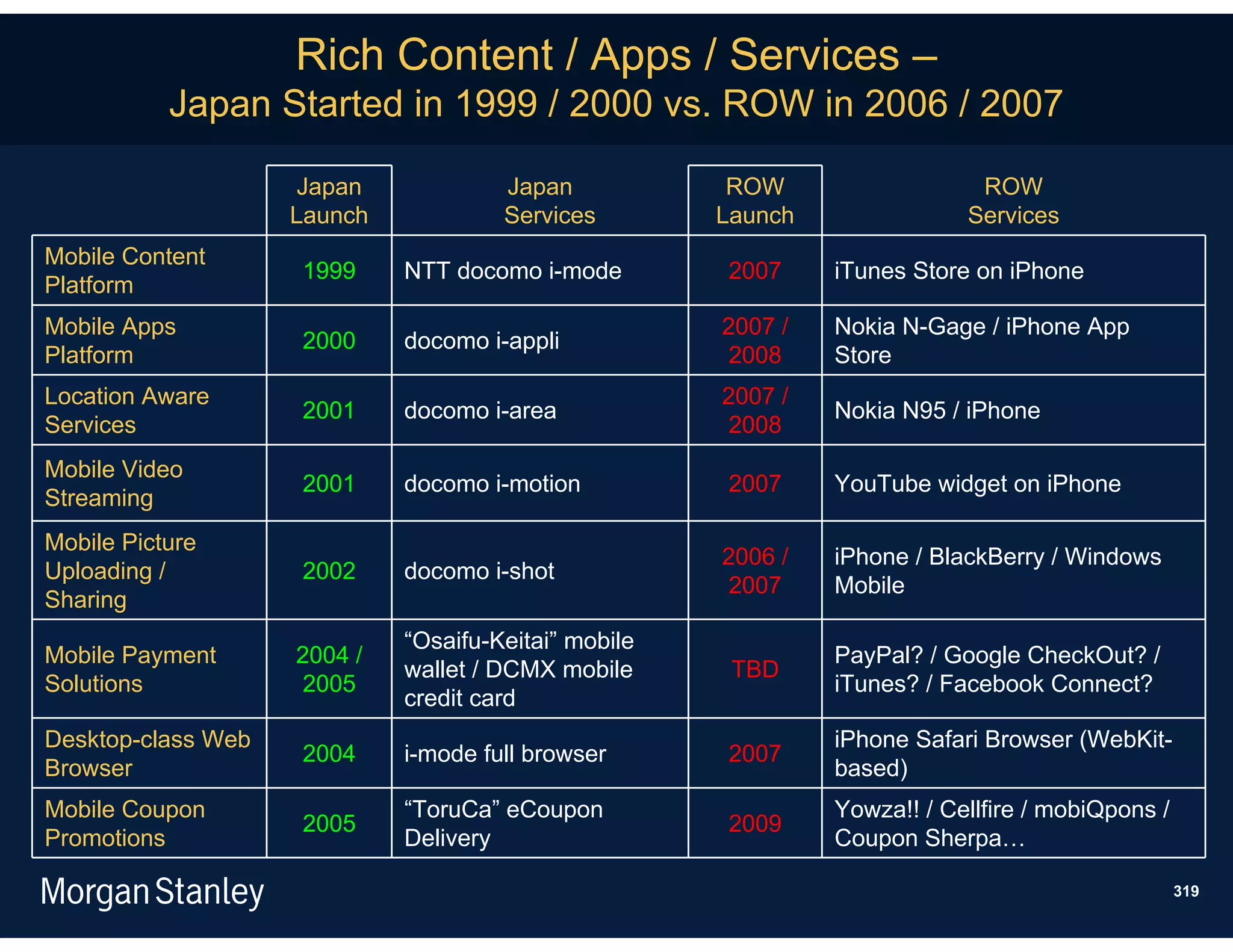 Rich Content / Apps / Services –
           Japan Started in 1999 / 2000 vs. ROW in 2006 / 2007

                    Japan             Japan            ROW                  ROW
                    Launch            Services        Launch               Services
Mobile Content
                    1999     NTT docomo i-mode        2007     iTunes Store on iPhone
Platform
Mobile Apps                                           2007 /   Nokia N-Gage / iPhone App
                    2000     docomo i-appli
Platform                                              2008     Store
Location Aware                                        2007 /
                    2001     docomo i-area                     Nokia N95 / iPhone
Services                                              2008
Mobile Video
                    2001     docomo i-motion          2007     YouTube widget on iPhone
Streaming
Mobile Picture
                                                      2006 /   iPhone / BlackBerry / Windows
Uploading /         2002     docomo i-shot
                                                      2007     Mobile
Sharing
                             “Osaifu-Keitai” mobile
Mobile Payment      2004 /                                     PayPal? / Google CheckOut? /
                             wallet / DCMX mobile      TBD
Solutions           2005                                       iTunes? / Facebook Connect?
                             credit card
Desktop-class Web                                              iPhone Safari Browser (WebKit-
                    2004     i-mode full browser      2007
Browser                                                        based)
Mobile Coupon                “ToruCa” eCoupon                  Yowza!! / Cellfire / mobiQpons /
                    2005                              2009
Promotions                   Delivery                          Coupon Sherpa…

                                                                                                  319
 