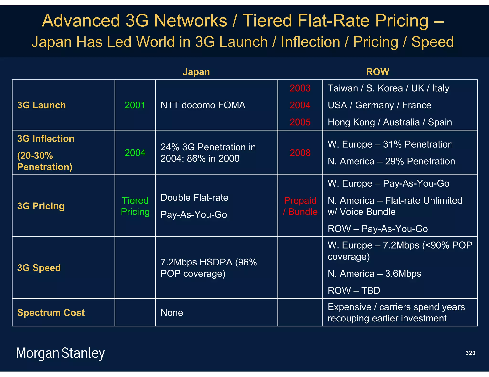 Advanced 3G Networks / Tiered Flat-Rate Pricing –
   Japan Has Led World in 3G Launch / Inflection / Pricing / Speed
                               Japan                                  ROW
                                                   2003      Taiwan / S. Korea / UK / Italy
3G Launch       2001      NTT docomo FOMA          2004      USA / Germany / France
                                                   2005      Hong Kong / Australia / Spain
3G Inflection
                          24% 3G Penetration in              W. Europe – 31% Penetration
(20-30%         2004                               2008
                          2004; 86% in 2008                  N. America – 29% Penetration
Penetration)
                                                             W. Europe – Pay-As-You-Go
                Tiered    Double Flat-rate        Prepaid    N. America – Flat-rate Unlimited
3G Pricing
                Pricing   Pay-As-You-Go           / Bundle   w/ Voice Bundle
                                                             ROW – Pay-As-You-Go
                                                             W. Europe – 7.2Mbps (<90% POP
                                                             coverage)
                          7.2Mbps HSDPA (96%
3G Speed
                          POP coverage)                      N. America – 3.6Mbps
                                                             ROW – TBD
                                                             Expensive / carriers spend years
Spectrum Cost             None
                                                             recouping earlier investment


                                                                                                320
 