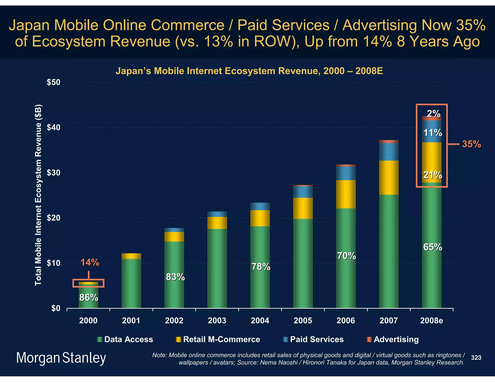 Japan Mobile Online Commerce / Paid Services / Advertising Now 35%
 of Ecosystem Revenue (vs. 13% in ROW), Up from 14% 8 Years Ago
                                                                 Japan’s Mobile Internet Ecosystem Revenue, 2000 – 2008E
                                                  $50
   Total Mobile Internet Ecosystem Revenue ($B)




                                                                                                                                                                              2%
                                                  $40
                                                                                                                                                                             11%
                                                                                                                                                                                            35%

                                                  $30                                                                                                                        21%



                                                  $20


                                                                                                                                                                             65%
                                                                                                                                             70%
                                                  $10   14%                                                  78%
                                                                              83%

                                                        86%
                                                   $0
                                                        2000      2001       2002            2003            2004            2005            2006            2007           2008e

                                                               Data Access          Retail M-Commerce                       Paid Services                  Advertising
                                                                         Note: Mobile online commerce includes retail sales of physical goods and digital / virtual goods such as ringtones /   323
                                                                                 wallpapers / avatars; Source: Nema Naoshi / Hironori Tanaka for Japan data, Morgan Stanley Research.
 
