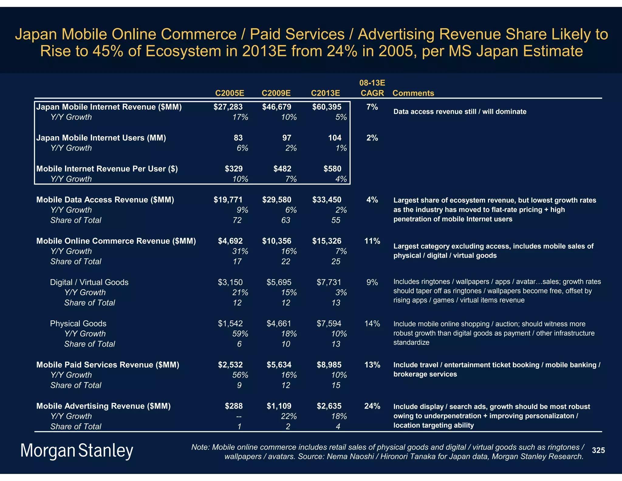Japan Mobile Online Commerce / Paid Services / Advertising Revenue Share Likely to
   Rise to 45% of Ecosystem in 2013E from 24% in 2005, per MS Japan Estimate
                                                                                          08-13E
                                                C2005E       C2009E         C2013E        CAGR Comments
  Japan Mobile Internet Revenue ($MM)          $27,283       $46,679        $60,395         7%
                                                                                                    Data access revenue still / will dominate
     Y/Y Growth                                     17%           10%             5%

  Japan Mobile Internet Users (MM)                   83            97            104        2%
     Y/Y Growth                                       6%            2%             1%

  Mobile Internet Revenue Per User ($)            $329           $482           $580
    Y/Y Growth                                      10%             7%             4%

  Mobile Data Access Revenue ($MM)             $19,771       $29,580        $33,450         4%      Largest share of ecosystem revenue, but lowest growth rates
    Y/Y Growth                                       9%            6%             2%                as the industry has moved to flat-rate pricing + high
    Share of Total                                  72            63             55                 penetration of mobile Internet users


  Mobile Online Commerce Revenue ($MM)          $4,692       $10,356        $15,326         11%
                                                                                                    Largest category excluding access, includes mobile sales of
    Y/Y Growth                                      31%           16%             7%                physical / digital / virtual goods
    Share of Total                                  17            22             25

     Digital / Virtual Goods                    $3,150         $5,695         $7,731        9%      Includes ringtones / wallpapers / apps / avatar…sales; growth rates
         Y/Y Growth                                 21%            15%             3%               should taper off as ringtones / wallpapers become free, offset by
         Share of Total                             12             12             13                rising apps / games / virtual items revenue


     Physical Goods                             $1,542         $4,661         $7,594        14%     Include mobile online shopping / auction; should witness more
        Y/Y Growth                                  59%            18%            10%               robust growth than digital goods as payment / other infrastructure
        Share of Total                               6             10             13                standardize


  Mobile Paid Services Revenue ($MM)            $2,532         $5,634         $8,985        13%     Include travel / entertainment ticket booking / mobile banking /
    Y/Y Growth                                      56%            16%            10%               brokerage services
    Share of Total                                   9             12             15

  Mobile Advertising Revenue ($MM)                $288         $1,109         $2,635        24%     Include display / search ads, growth should be most robust
    Y/Y Growth                                      --             22%            18%               owing to underpenetration + improving personalizaton /
    Share of Total                                   1              2              4                location targeting ability


                                         Note: Mobile online commerce includes retail sales of physical goods and digital / virtual goods such as ringtones /        325
                                                 wallpapers / avatars. Source: Nema Naoshi / Hironori Tanaka for Japan data, Morgan Stanley Research.
 