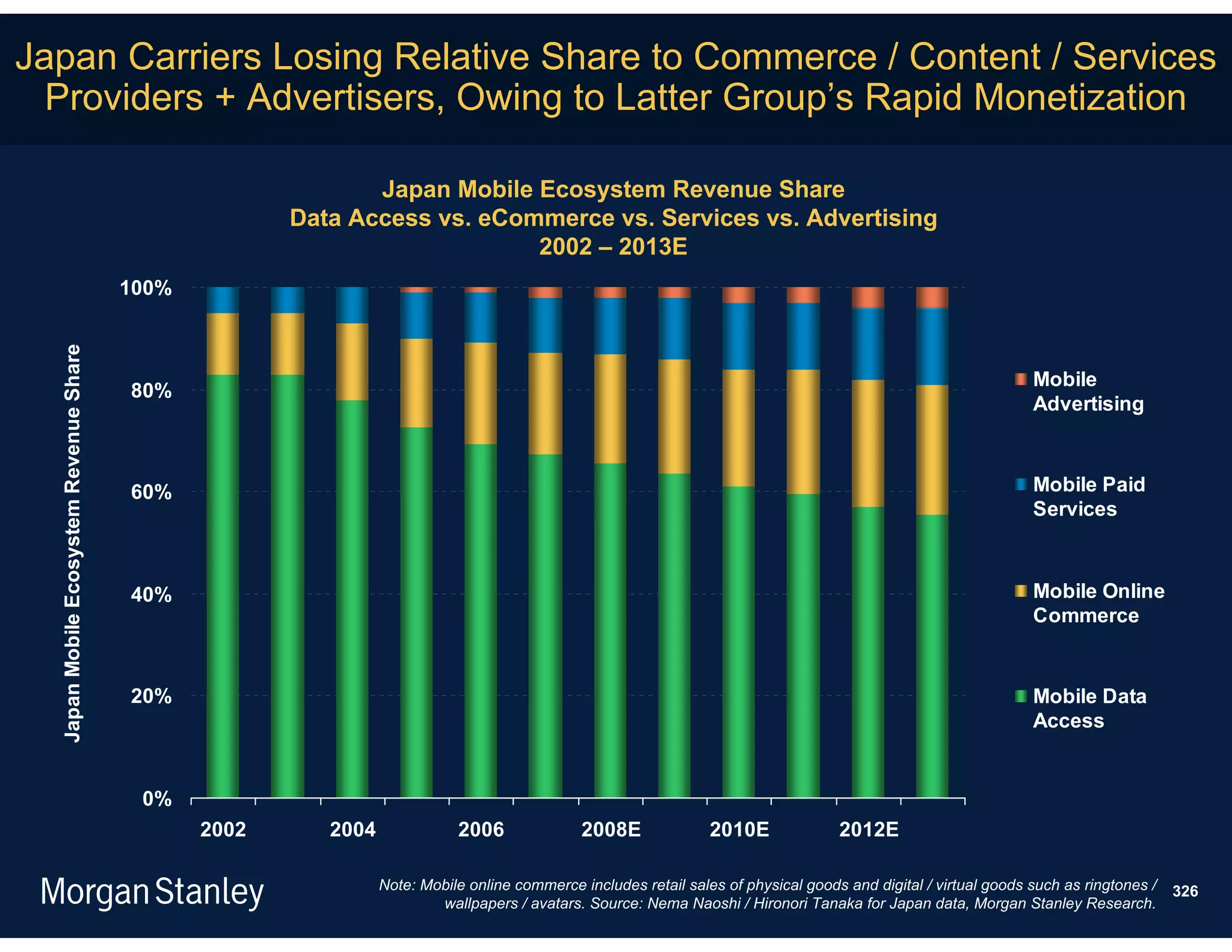 Japan Carriers Losing Relative Share to Commerce / Content / Services
  Providers + Advertisers, Owing to Latter Group’s Rapid Monetization

                                                              Japan Mobile Ecosystem Revenue Share
                                                       Data Access vs. eCommerce vs. Services vs. Advertising
                                                                           2002 – 2013E
                                         100%
  Japan Mobile Ecosystem Revenue Share




                                                                                                                                                                  Mobile
                                         80%
                                                                                                                                                                  Advertising



                                         60%                                                                                                                      Mobile Paid
                                                                                                                                                                  Services



                                         40%                                                                                                                      Mobile Online
                                                                                                                                                                  Commerce


                                         20%                                                                                                                      Mobile Data
                                                                                                                                                                  Access


                                          0%
                                                2002      2004              2006               2008E              2010E              2012E

                                                                 Note: Mobile online commerce includes retail sales of physical goods and digital / virtual goods such as ringtones /   326
                                                                         wallpapers / avatars. Source: Nema Naoshi / Hironori Tanaka for Japan data, Morgan Stanley Research.
 