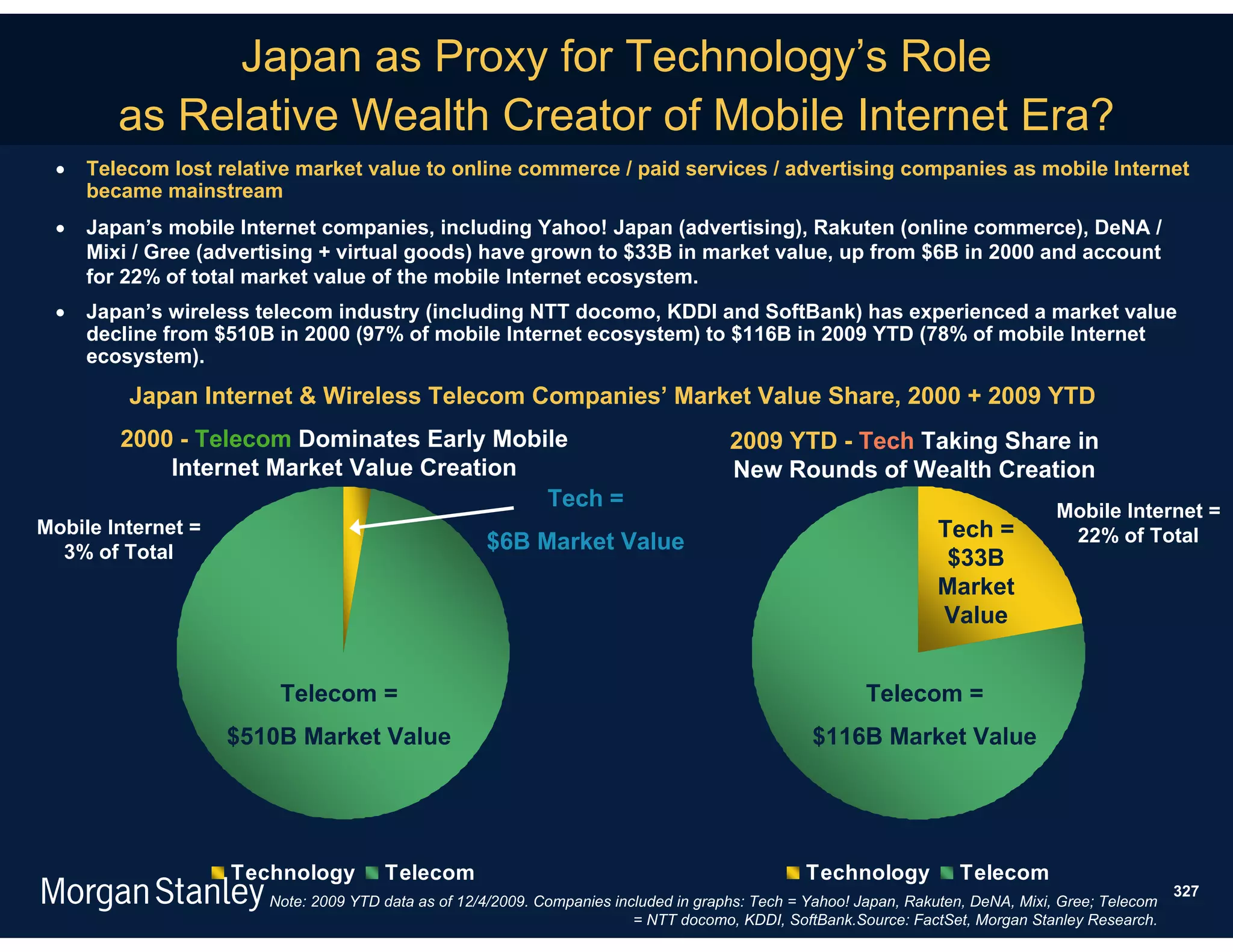 Japan as Proxy for Technology’s Role
        as Relative Wealth Creator of Mobile Internet Era?
    Telecom lost relative market value to online commerce / paid services / advertising companies as mobile Internet
     became mainstream
    Japan’s mobile Internet companies, including Yahoo! Japan (advertising), Rakuten (online commerce), DeNA /
     Mixi / Gree (advertising + virtual goods) have grown to $33B in market value, up from $6B in 2000 and account
     for 22% of total market value of the mobile Internet ecosystem.
    Japan’s wireless telecom industry (including NTT docomo, KDDI and SoftBank) has experienced a market value
     decline from $510B in 2000 (97% of mobile Internet ecosystem) to $116B in 2009 YTD (78% of mobile Internet
     ecosystem).
         Japan Internet & Wireless Telecom Companies’ Market Value Share, 2000 + 2009 YTD
        2000 - Telecom Dominates Early Mobile                                         2009 YTD - Tech Taking Share in
            Internet Market Value Creation                                            New Rounds of Wealth Creation
                                           Tech =                                                                                  Mobile Internet =
Mobile Internet =                                                                                                 Tech =            22% of Total
  3% of Total                                       $6B Market Value
                                                                                                                   $33B
                                                                                                                  Market
                                                                                                                  Value


                        Telecom =                                                                       Telecom =
                    $510B Market Value                                                           $116B Market Value




                    Technology        Telecom                                                   Technology           Telecom
                                                                                                                                                    327
                       Note: 2009 YTD data as of 12/4/2009. Companies included in graphs: Tech = Yahoo! Japan, Rakuten, DeNA, Mixi, Gree; Telecom
                                                                         = NTT docomo, KDDI, SoftBank.Source: FactSet, Morgan Stanley Research.
 