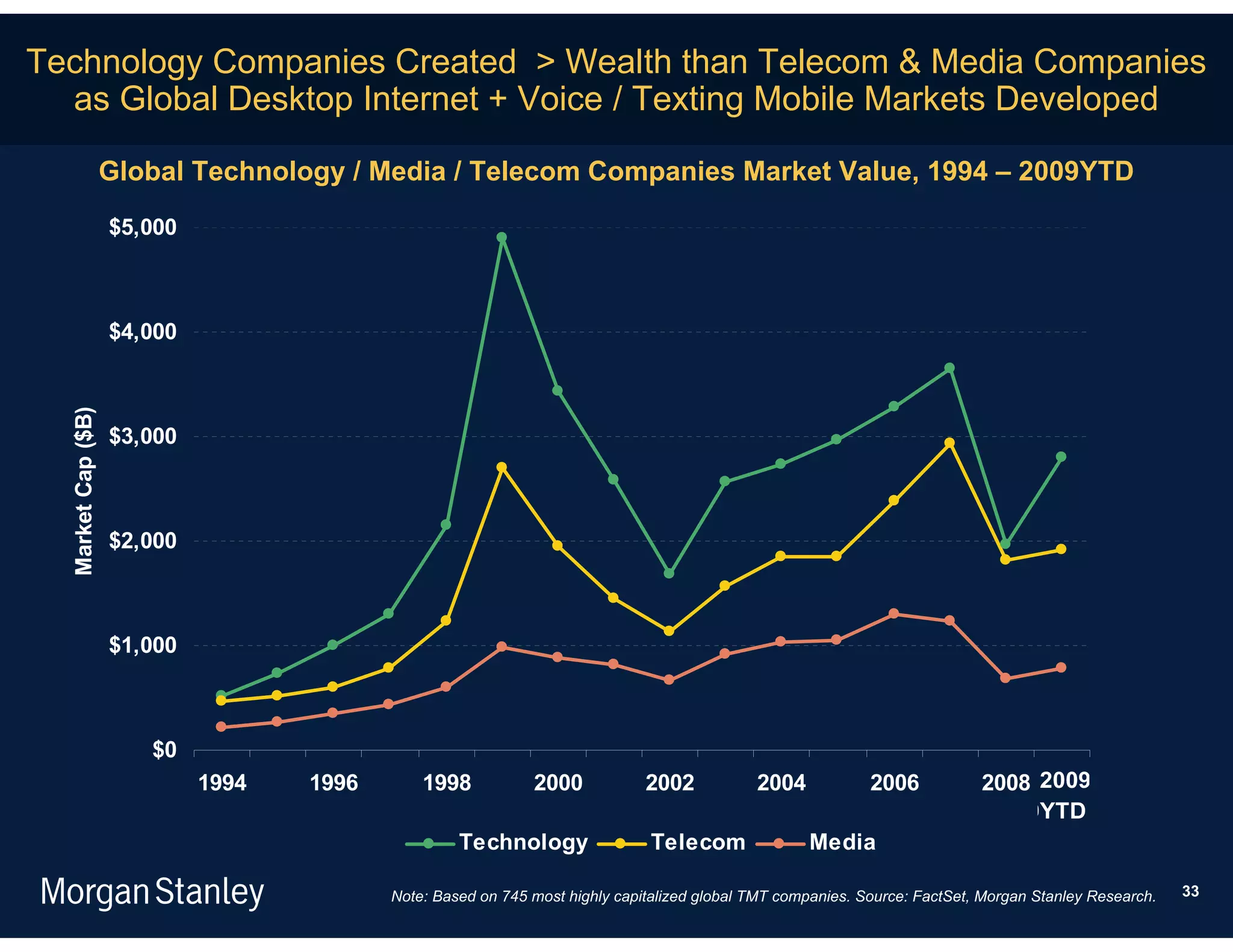 Technology Companies Created > Wealth than Telecom & Media Companies
  as Global Desktop Internet + Voice / Texting Mobile Markets Developed

                    Global Technology / Media / Telecom Companies Market Value, 1994 – 2009YTD
                    $5,000



                    $4,000
  Market Cap ($B)




                    $3,000



                    $2,000



                    $1,000



                       $0
                             1994   1996       1998           2000            2002           2004            2006           2008 2009
                                                                                                                                9YTD
                                                    Technology                Telecom               Media

                                           Note: Based on 745 most highly capitalized global TMT companies. Source: FactSet, Morgan Stanley Research.   33
 