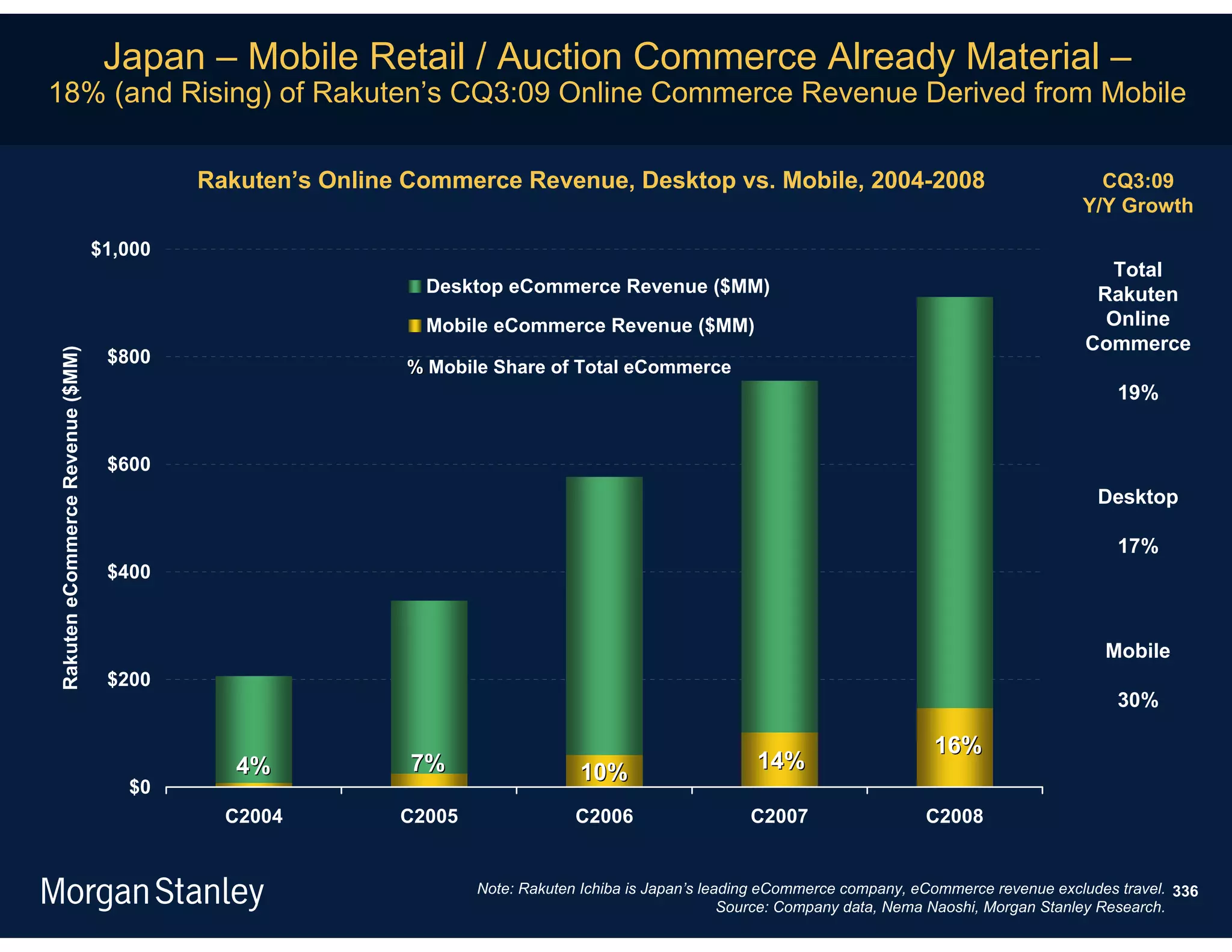 Japan – Mobile Retail / Auction Commerce Already Material –
18% (and Rising) of Rakuten’s CQ3:09 Online Commerce Revenue Derived from Mobile

                                           Rakuten’s Online Commerce Revenue, Desktop vs. Mobile, 2004-2008                                           CQ3:09
                                                                                                                                                    Y/Y Growth

                                  $1,000
                                                                                                                                                      Total
                                                             Desktop eCommerce Revenue ($MM)                                                         Rakuten
                                                             Mobile eCommerce Revenue ($MM)                                                           Online
                                                                                                                                                    Commerce
                                   $800
Rakuten eCommerce Revenue ($MM)




                                                            % Mobile Share of Total eCommerce
                                                                                                                                                         19%


                                   $600
                                                                                                                                                      Desktop

                                                                                                                                                         17%
                                   $400



                                                                                                                                                       Mobile
                                   $200
                                                                                                                                                         30%

                                                                                                                                16%
                                              4%            7%                  10%                     14%
                                     $0
                                             C2004         C2005                C2006                  C2007                   C2008


                                                                   Note: Rakuten Ichiba is Japan’s leading eCommerce company, eCommerce revenue excludes travel. 336
                                                                                                      Source: Company data, Nema Naoshi, Morgan Stanley Research.
 
