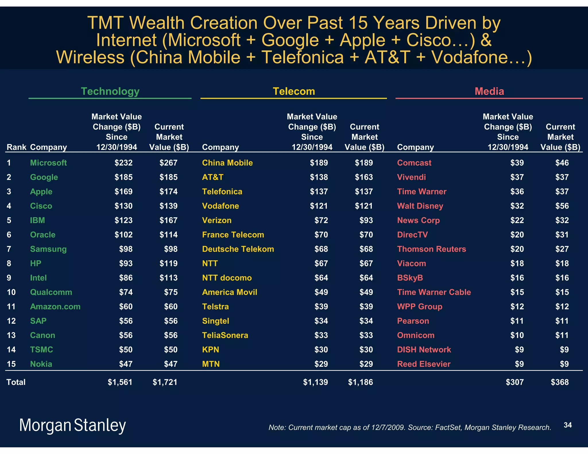 TMT Wealth Creation Over Past 15 Years Driven by
                      Internet (Microsoft + Google + Apple + Cisco…) &
                 Wireless (China Mobile + Telefonica + AT&T + Vodafone…)
                     Technology                                  Telecom                                                    Media

                      Market Value                                   Market Value                                             Market Value
                      Change ($B)  Current                           Change ($B)  Current                                     Change ($B)  Current
                         Since     Market                               Since     Market                                         Since     Market
Rank Company           12/30/1994 Value ($B)   Company                12/30/1994 Value ($B)          Company                   12/30/1994 Value ($B)
1       Microsoft          $232      $267      China Mobile                 $189         $189        Comcast                          $39             $46
2       Google             $185      $185      AT&T                         $138         $163        Vivendi                          $37             $37
3       Apple              $169      $174      Telefonica                   $137         $137        Time Warner                      $36             $37
4       Cisco              $130      $139      Vodafone                     $121         $121        Walt Disney                      $32             $56
5       IBM                $123      $167      Verizon                       $72          $93        News Corp                        $22             $32
6       Oracle             $102      $114      France Telecom                $70          $70        DirecTV                          $20             $31
7       Samsung             $98       $98      Deutsche Telekom              $68          $68        Thomson Reuters                  $20             $27
8       HP                  $93      $119      NTT                           $67          $67        Viacom                           $18             $18
9       Intel               $86      $113      NTT docomo                    $64          $64        BSkyB                            $16             $16
10      Qualcomm            $74       $75      America Movil                 $49          $49        Time Warner Cable                $15             $15
11      Amazon.com          $60       $60      Telstra                       $39          $39        WPP Group                        $12             $12
12      SAP                 $56       $56      Singtel                       $34          $34        Pearson                          $11             $11
13      Canon               $56       $56      TeliaSonera                   $33          $33        Omnicom                          $10             $11
14      TSMC                $50       $50      KPN                           $30          $30        DISH Network                       $9             $9
15      Nokia               $47       $47      MTN                           $29          $29        Reed Elsevier                      $9             $9

Total                    $1,561    $1,721                                 $1,139       $1,186                                        $307         $368




                                                                Note: Current market cap as of 12/7/2009. Source: FactSet, Morgan Stanley Research.    34
 