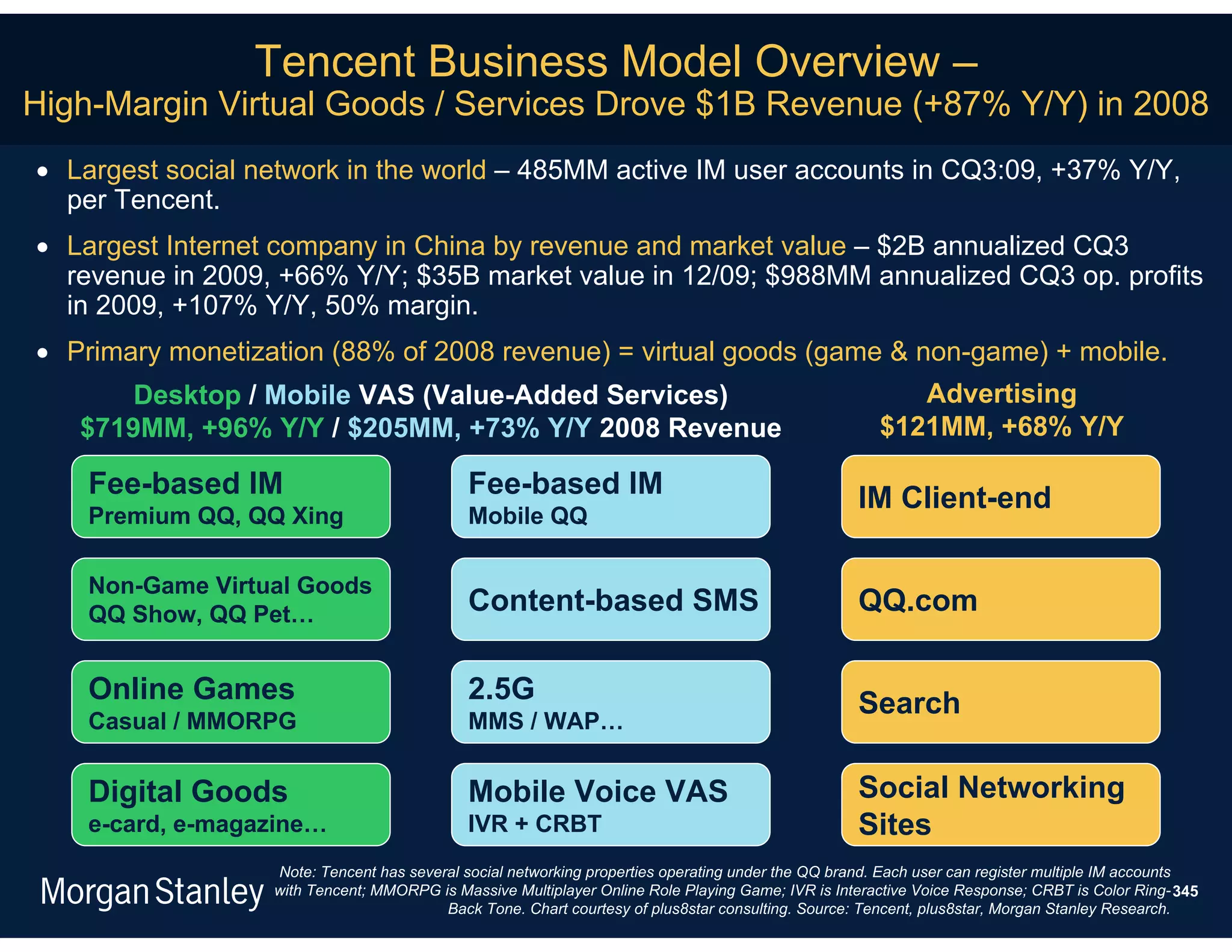 Tencent Business Model Overview –
High-Margin Virtual Goods / Services Drove $1B Revenue (+87% Y/Y) in 2008
 Largest social network in the world – 485MM active IM user accounts in CQ3:09, +37% Y/Y,
  per Tencent.
 Largest Internet company in China by revenue and market value – $2B annualized CQ3
  revenue in 2009, +66% Y/Y; $35B market value in 12/09; $988MM annualized CQ3 op. profits
  in 2009, +107% Y/Y, 50% margin.
 Primary monetization (88% of 2008 revenue) = virtual goods (game & non-game) + mobile.
       Desktop / Mobile VAS (Value-Added Services)                                                      Advertising
   $719MM, +96% Y/Y / $205MM, +73% Y/Y 2008 Revenue                                                  $121MM, +68% Y/Y

    Fee-based IM                            Fee-based IM                                          IM Client-end
    Premium QQ, QQ Xing                     Mobile QQ

    Non-Game Virtual Goods
    QQ Show, QQ Pet…                        Content-based SMS                                     QQ.com

    Online Games                            2.5G                                                  Search
    Casual / MMORPG                         MMS / WAP…


    Digital Goods                           Mobile Voice VAS                                      Social Networking
    e-card, e-magazine…                     IVR + CRBT                                            Sites
                  Note: Tencent has several social networking properties operating under the QQ brand. Each user can register multiple IM accounts
                  with Tencent; MMORPG is Massive Multiplayer Online Role Playing Game; IVR is Interactive Voice Response; CRBT is Color Ring- 345
                                         Back Tone. Chart courtesy of plus8star consulting. Source: Tencent, plus8star, Morgan Stanley Research.
 