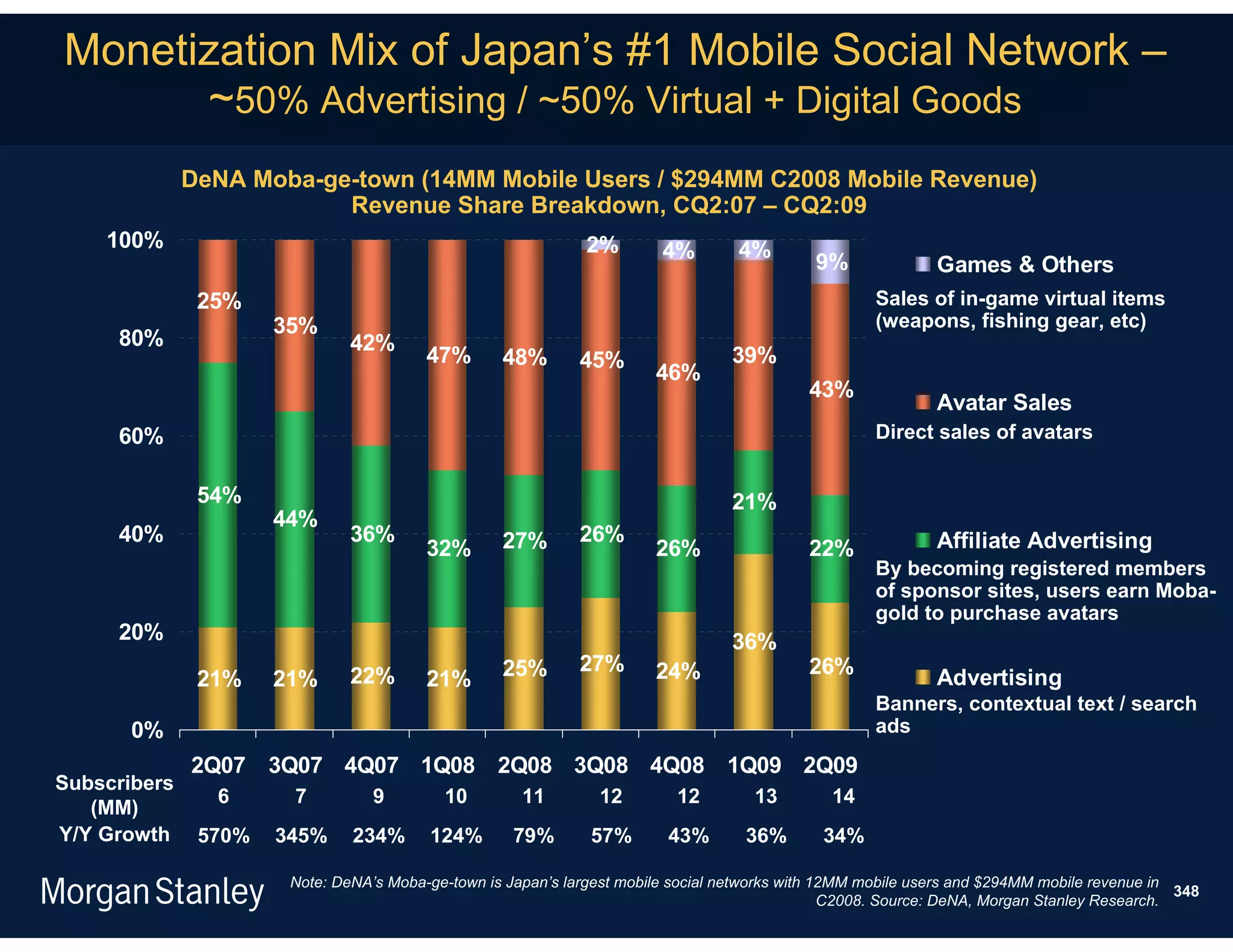 Monetization Mix of Japan’s #1 Mobile Social Network –
      ~50% Advertising / ~50% Virtual + Digital Goods
              DeNA Moba-ge-town (14MM Mobile Users / $294MM C2008 Mobile Revenue)
                          Revenue Share Breakdown, CQ2:07 – CQ2:09
    100%                                                       2%        4%        4%
                                                                                              9%              Games & Others
               25%                                                                                    Sales of in-game virtual items
                      35%                                                                             (weapons, fishing gear, etc)
     80%                       42%
                                         47%       48%        45%                 39%
                                                                        46%
                                                                                             43%
                                                                                                              Avatar Sales
     60%                                                                                              Direct sales of avatars


               54%                                                                21%
                      44%
     40%                       36%                 27%        26%                                             Affiliate Advertising
                                         32%                            26%                  22%
                                                                                                      By becoming registered members
                                                                                                      of sponsor sites, users earn Moba-
                                                                                                      gold to purchase avatars
     20%                                                                          36%
                                                   25%        27%       24%                  26%
               21%    21%      22%       21%                                                                  Advertising
                                                                                                      Banners, contextual text / search
       0%                                                                                             ads
              2Q07 3Q07 4Q07 1Q08 2Q08 3Q08 4Q08 1Q09 2Q09
Subscribers
                6      7          9        10         11        12         12        13         14
   (MM)
Y/Y Growth     570%   345%     234%      124%        79%       57%        43%       36%        34%

                       Note: DeNA’s Moba-ge-town is Japan’s largest mobile social networks with 12MM mobile users and $294MM mobile revenue in
                                                                                                                                               348
                                                                                                 C2008. Source: DeNA, Morgan Stanley Research.
 