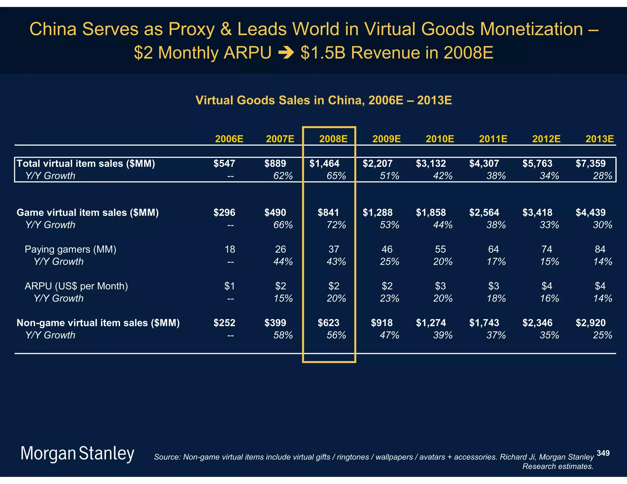 China Serves as Proxy & Leads World in Virtual Goods Monetization –
             $2 Monthly ARPU  $1.5B Revenue in 2008E

                                         Virtual Goods Sales in China, 2006E – 2013E


                                              2006E          2007E           2008E          2009E           2010E          2011E           2012E          2013E

Total virtual item sales ($MM)                $547           $889         $1,464         $2,207          $3,132         $4,307          $5,763          $7,359
 Y/Y Growth                                     --             62%            65%            51%             42%            38%             34%             28%


Game virtual item sales ($MM)                 $296           $490           $841         $1,288          $1,858         $2,564          $3,418          $4,439
 Y/Y Growth                                     --             66%            72%            53%             44%            38%             33%             30%

 Paying gamers (MM)                              18            26              37             46              55             64              74             84
  Y/Y Growth                                     --            44%             43%            25%             20%            17%             15%            14%

 ARPU (US$ per Month)                            $1            $2              $2             $2              $3             $3              $4             $4
  Y/Y Growth                                     --            15%             20%            23%             20%            18%             16%            14%

Non-game virtual item sales ($MM)             $252           $399           $623            $918         $1,274         $1,743          $2,346          $2,920
 Y/Y Growth                                     --             58%            56%             47%            39%            37%             35%             25%




                             Source: Non-game virtual items include virtual gifts / ringtones / wallpapers / avatars + accessories. Richard Ji, Morgan Stanley 349
                                                                                                                                          Research estimates.
 
