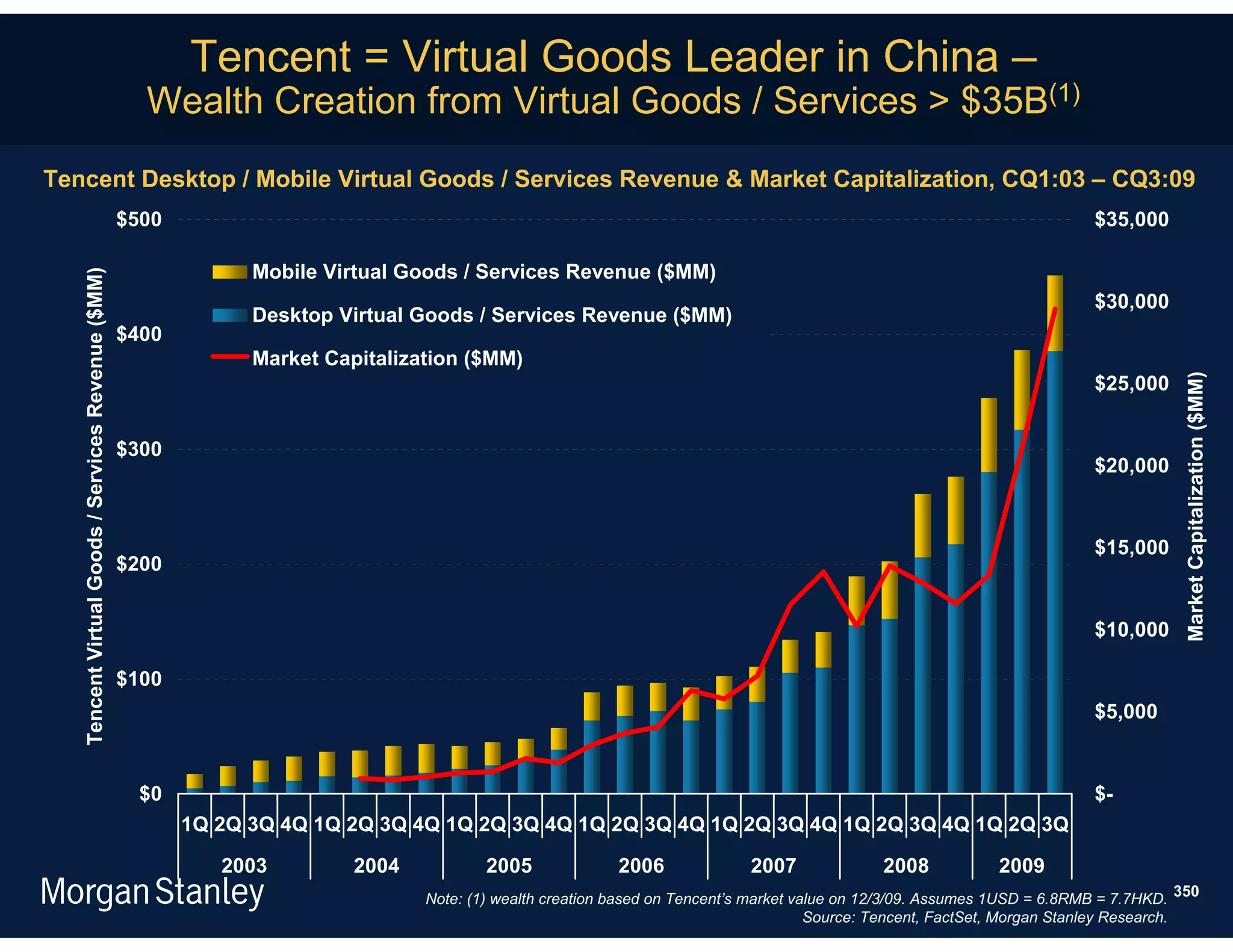 Tencent = Virtual Goods Leader in China –
                                                      Wealth Creation from Virtual Goods / Services > $35B(1)
Tencent Desktop / Mobile Virtual Goods / Services Revenue & Market Capitalization, CQ1:03 – CQ3:09
                                                    $500                                                                                                                    $35,000

                                                                 Mobile Virtual Goods / Services Revenue ($MM)
   Tencent Virtual Goods / Services Revenue ($MM)




                                                                                                                                                                            $30,000
                                                                 Desktop Virtual Goods / Services Revenue ($MM)
                                                    $400
                                                                 Market Capitalization ($MM)




                                                                                                                                                                                        Market Capitalization ($MM)
                                                                                                                                                                            $25,000


                                                    $300
                                                                                                                                                                            $20,000


                                                                                                                                                                            $15,000
                                                    $200


                                                                                                                                                                            $10,000

                                                    $100
                                                                                                                                                                            $5,000



                                                      $0                                                                                                                    $-
                                                           1Q 2Q 3Q 4Q 1Q 2Q 3Q 4Q 1Q 2Q 3Q 4Q 1Q 2Q 3Q 4Q 1Q 2Q 3Q 4Q 1Q 2Q 3Q 4Q 1Q 2Q 3Q

                                                              2003         2004           2005              2006              2007              2008           2009
                                                                                  Note: (1) wealth creation based on Tencent’s market value on 12/3/09. Assumes 1USD = 6.8RMB = 7.7HKD. 350
                                                                                                                                        Source: Tencent, FactSet, Morgan Stanley Research.
 