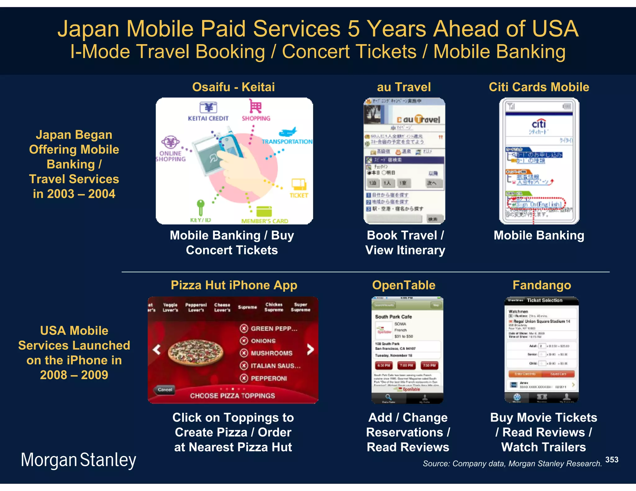 Japan Mobile Paid Services 5 Years Ahead of USA
       I-Mode Travel Booking / Concert Tickets / Mobile Banking
                       Osaifu - Keitai       au Travel              Citi Cards Mobile


   Japan Began
 Offering Mobile
     Banking /
 Travel Services
  in 2003 – 2004


                    Mobile Banking / Buy   Book Travel /              Mobile Banking
                      Concert Tickets      View Itinerary

                    Pizza Hut iPhone App    OpenTable                     Fandango


   USA Mobile
Services Launched
 on the iPhone in
   2008 – 2009


                    Click on Toppings to   Add / Change              Buy Movie Tickets
                    Create Pizza / Order   Reservations /             / Read Reviews /
                    at Nearest Pizza Hut   Read Reviews                 Watch Trailers
                                                    Source: Company data, Morgan Stanley Research. 353
 