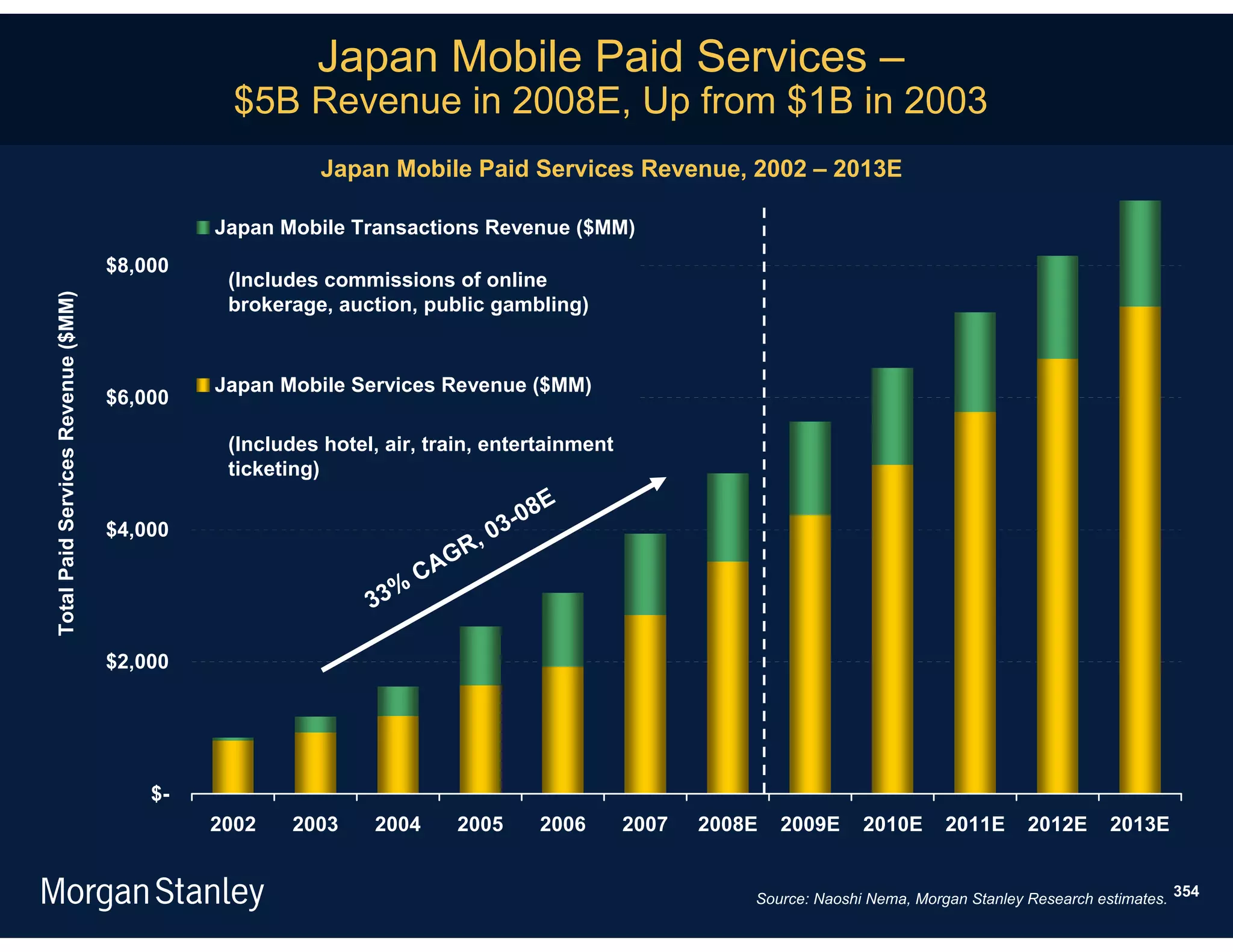 Japan Mobile Paid Services –
                                               $5B Revenue in 2008E, Up from $1B in 2003
                                                        Japan Mobile Paid Services Revenue, 2002 – 2013E

                                             Japan Mobile Transactions Revenue ($MM)
                                    $8,000
                                              (Includes commissions of online
Total Paid Services Revenue ($MM)




                                              brokerage, auction, public gambling)


                                             Japan Mobile Services Revenue ($MM)
                                    $6,000

                                              (Includes hotel, air, train, entertainment
                                              ticketing)
                                                                                 E
                                    $4,000                                   3-08
                                                                       R   ,0
                                                                   CAG
                                                               %
                                                             33

                                    $2,000




                                        $-
                                             2002    2003    2004     2005      2006       2007   2008E   2009E     2010E      2011E      2012E      2013E


                                                                                                      Source: Naoshi Nema, Morgan Stanley Research estimates. 354
 
