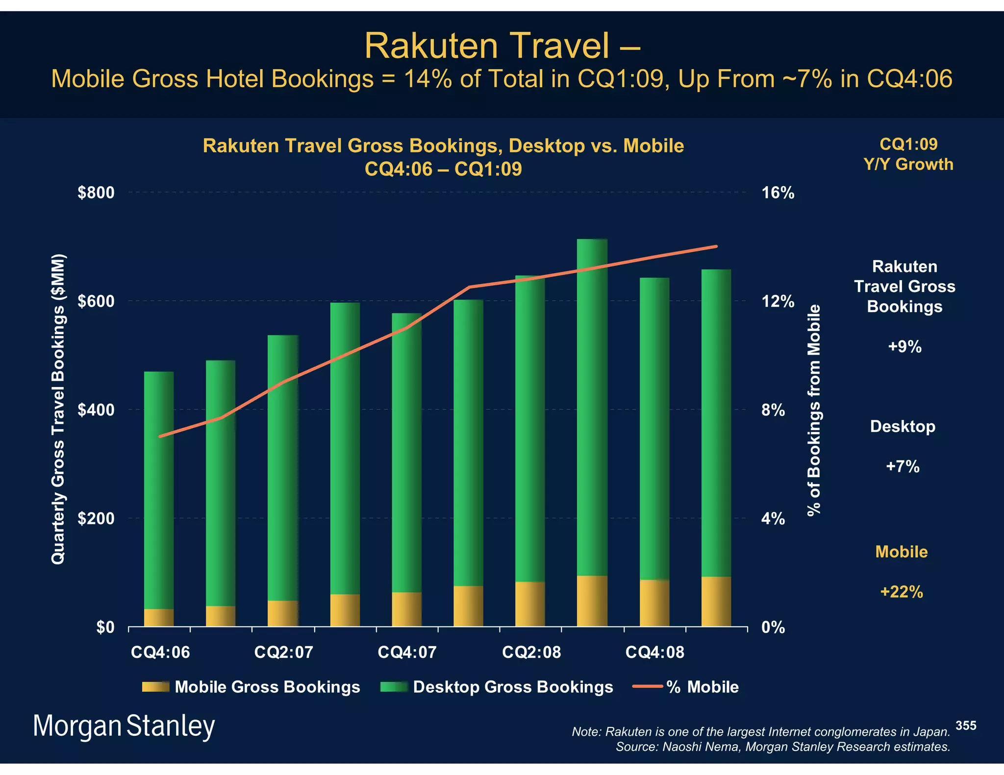 Rakuten Travel –
    Mobile Gross Hotel Bookings = 14% of Total in CQ1:09, Up From ~7% in CQ4:06

                                                        Rakuten Travel Gross Bookings, Desktop vs. Mobile                                                               CQ1:09
                                                                        CQ4:06 – CQ1:09                                                                               Y/Y Growth
                                        $800                                                                                     16%
Quarterly Gross Travel Bookings ($MM)




                                                                                                                                                                       Rakuten
                                                                                                                                                                     Travel Gross
                                        $600                                                                                     12%                                  Bookings




                                                                                                                                         % of Bookings from Mobile
                                                                                                                                                                         +9%


                                        $400                                                                                     8%
                                                                                                                                                                      Desktop

                                                                                                                                                                        +7%


                                        $200                                                                                     4%
                                                                                                                                                                       Mobile

                                                                                                                                                                        +22%

                                          $0                                                                                     0%
                                               CQ4:06        CQ2:07        CQ4:07      CQ2:08            CQ4:08

                                                   Mobile Gross Bookings      Desktop Gross Bookings            % Mobile

                                                                                                Note: Rakuten is one of the largest Internet conglomerates in Japan. 355
                                                                                                       Source: Naoshi Nema, Morgan Stanley Research estimates.
 