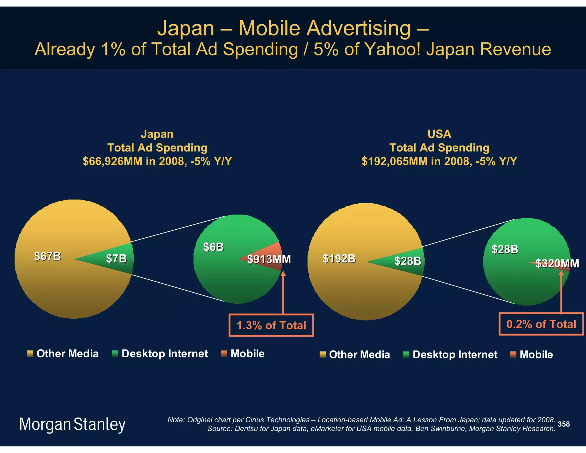 Japan – Mobile Advertising –
Already 1% of Total Ad Spending / 5% of Yahoo! Japan Revenue



                  Japan                                                                      USA
            Total Ad Spending                                                         Total Ad Spending
        $66,926MM in 2008, -5% Y/Y                                               $192,065MM in 2008, -5% Y/Y




                                  $6B                                                                                   $28B
$67B          $7B                              $913MM                 $192B                $28B                                      $320MM




                                            1.3% of Total                                                                    0.2% of Total

Other Media     Desktop Internet          Mobile                        Other Media              Desktop Internet               Mobile




                        Note: Original chart per Cirius Technologies – Location-based Mobile Ad: A Lesson From Japan; data updated for 2008.
                                                                                                                                             358
                                    Source: Dentsu for Japan data, eMarketer for USA mobile data, Ben Swinburne, Morgan Stanley Research.
 