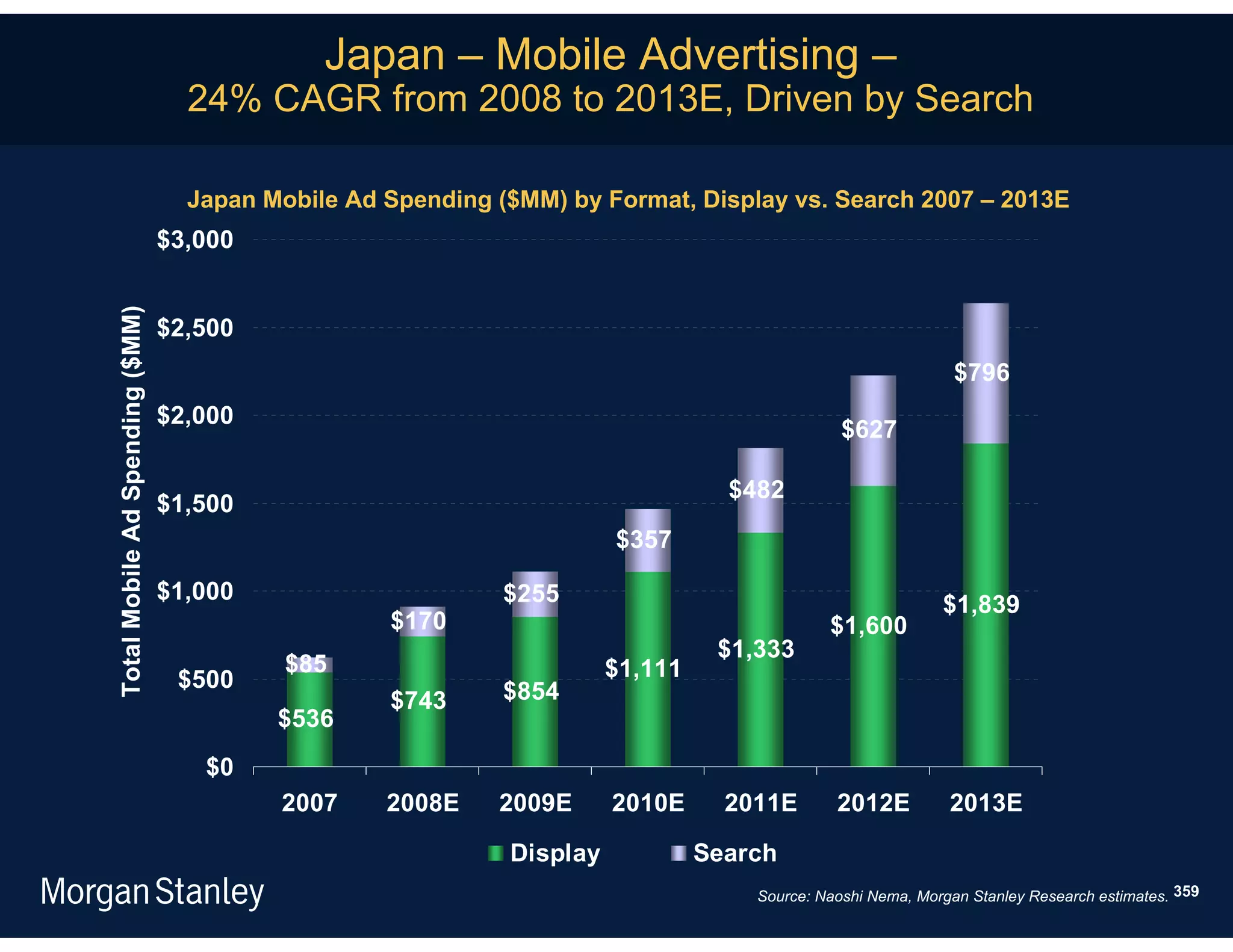 Japan – Mobile Advertising –
                                   24% CAGR from 2008 to 2013E, Driven by Search

                                   Japan Mobile Ad Spending ($MM) by Format, Display vs. Search 2007 – 2013E
                                 $3,000
Total Mobile Ad Spending ($MM)




                                 $2,500
                                                                                                              $796
                                 $2,000
                                                                                               $627

                                                                                  $482
                                 $1,500
                                                                       $357

                                 $1,000                      $255                                           $1,839
                                                   $170                                      $1,600
                                                                                 $1,333
                                           $85                         $1,111
                                  $500                       $854
                                                   $743
                                          $536
                                    $0
                                          2007     2008E    2009E      2010E      2011E       2012E          2013E

                                                             Display            Search
                                                                                    Source: Naoshi Nema, Morgan Stanley Research estimates. 359
 