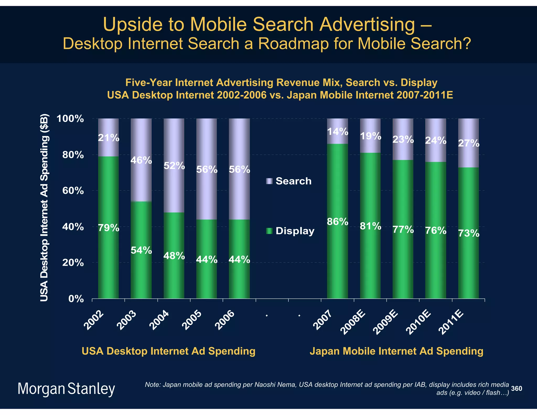 Upside to Mobile Search Advertising –
                                        Desktop Internet Search a Roadmap for Mobile Search?

                                                     Five-Year Internet Advertising Revenue Mix, Search vs. Display
                                                  USA Desktop Internet 2002-2006 vs. Japan Mobile Internet 2007-2011E

                                        100%
USA Desktop Internet Ad Spending ($B)




                                                                                                                    14%        19%
                                               21%                                                                                        23%       24%        27%
                                        80%
                                                      46%
                                                                52%       56%        56%
                                                                                                    Search
                                        60%


                                                                                                                    86%        81%
                                        40%    79%                                                  Display                              77%        76%        73%
                                                      54%
                                                                48%       44%        44%
                                        20%


                                         0%




                                                                                                                           E


                                                                                                                                      E


                                                                                                                                                E


                                                                                                                                                           E
                                             02


                                                     03


                                                            04


                                                                      05


                                                                                06




                                                                                                                07
                                                                                              .


                                                                                                        .




                                                                                                                         08


                                                                                                                                    09


                                                                                                                                              10


                                                                                                                                                         11
                                           20


                                                   20


                                                          20


                                                                    20


                                                                              20




                                                                                                              20

                                                                                                                       20


                                                                                                                                  20


                                                                                                                                            20


                                                                                                                                                       20
                                           USA Desktop Internet Ad Spending                                    Japan Mobile Internet Ad Spending


                                                          Note: Japan mobile ad spending per Naoshi Nema, USA desktop Internet ad spending per IAB, display includes rich media
                                                                                                                                                                                 360
                                                                                                                                                       ads (e.g. video / flash…)
 