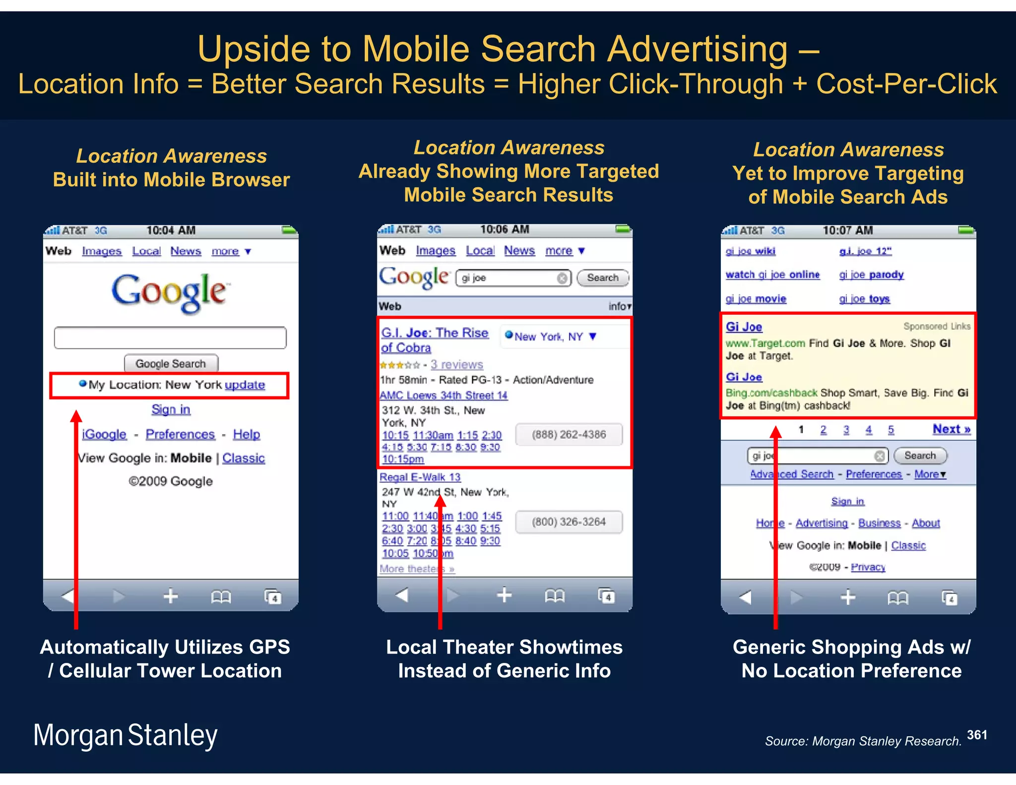 Upside to Mobile Search Advertising –
Location Info = Better Search Results = Higher Click-Through + Cost-Per-Click

    Location Awareness              Location Awareness          Location Awareness
  Built into Mobile Browser   Already Showing More Targeted   Yet to Improve Targeting
                                   Mobile Search Results       of Mobile Search Ads




 Automatically Utilizes GPS     Local Theater Showtimes       Generic Shopping Ads w/
  / Cellular Tower Location      Instead of Generic Info       No Location Preference


                                                                 Source: Morgan Stanley Research. 361
 