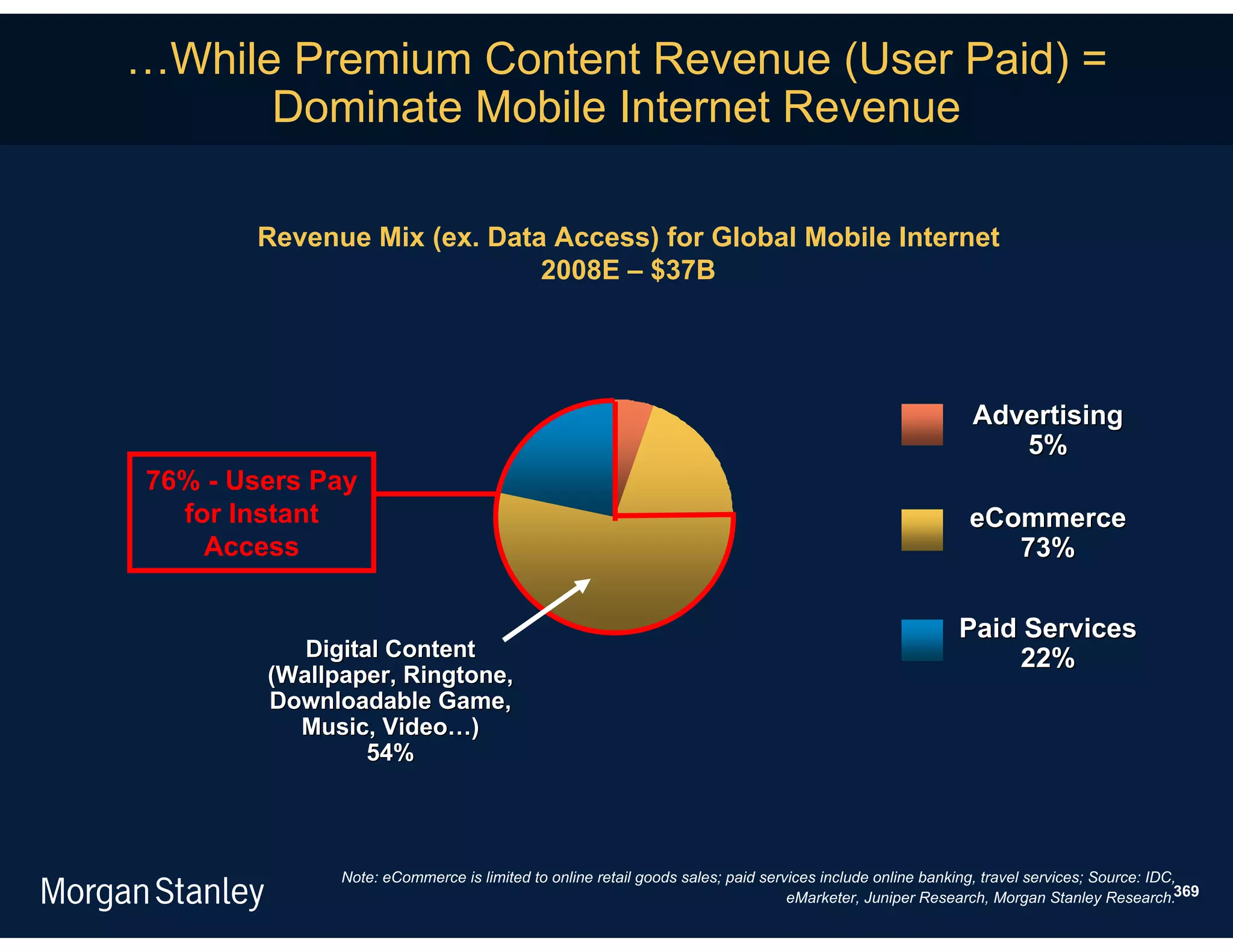 …While Premium Content Revenue (User Paid) =
      Dominate Mobile Internet Revenue

       Revenue Mix (ex. Data Access) for Global Mobile Internet
                            2008E – $37B




                                                                                                         Advertising
                                                                                                            5%
76% - Users Pay
  for Instant                                                                                           eCommerce
    Access                                                                                                 73%

                                                                                                       Paid Services
           Digital Content                                                                                  22%
        (Wallpaper, Ringtone,
        Downloadable Game,
          Music, Video…)
                 54%




              Note: eCommerce is limited to online retail goods sales; paid services include online banking, travel services; Source: IDC,
                                                                                eMarketer, Juniper Research, Morgan Stanley Research.369
 