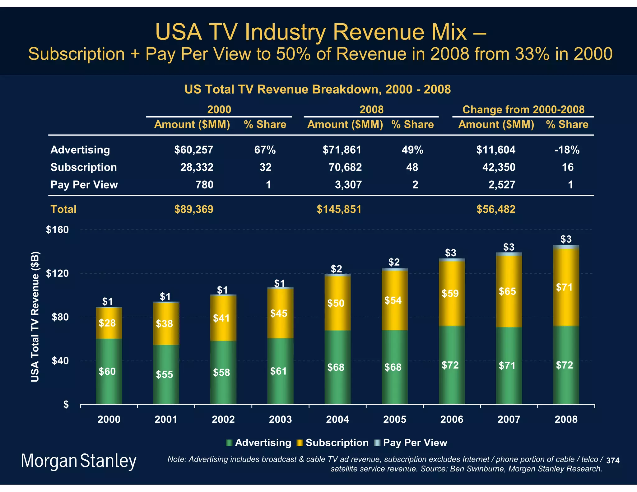 USA TV Industry Revenue Mix –
Subscription + Pay Per View to 50% of Revenue in 2008 from 33% in 2000
                                                  US Total TV Revenue Breakdown, 2000 - 2008
                                                    2000                                     2008                                 Change from 2000-2008
                                           Amount ($MM)           % Share           Amount ($MM) % Share                         Amount ($MM) % Share

                            Advertising          $60,257             67%                 $71,861                 49%                 $11,604               -18%
                            Subscription          28,332               32                  70,682                48                   42,350                 16
                            Pay Per View             780                 1                  3,307                 2                     2,527                  1

                            Total                $89,369                               $145,851                                      $56,482
                            $160
                                                                                                                                                             $3
                                                                                                                                            $3
                                                                                                                            $3
USA Total TV Revenue ($B)




                                                                                                            $2
                            $120                                                           $2
                                                                             $1                                                                            $71
                                                           $1                                                              $59             $65
                                     $1    $1                                                             $54
                                                                                          $50
                             $80                          $41             $45
                                    $28    $38


                             $40                                                                                           $72             $71             $72
                                    $60                                   $61             $68             $68
                                           $55            $58


                               $
                                    2000   2001          2002            2003             2004            2005            2006             2007            2008

                                                                Advertising         Subscription          Pay Per View
                                             Note: Advertising includes broadcast & cable TV ad revenue, subscription excludes Internet / phone portion of cable / telco / 374
                                                                                           satellite service revenue. Source: Ben Swinburne, Morgan Stanley Research.
 