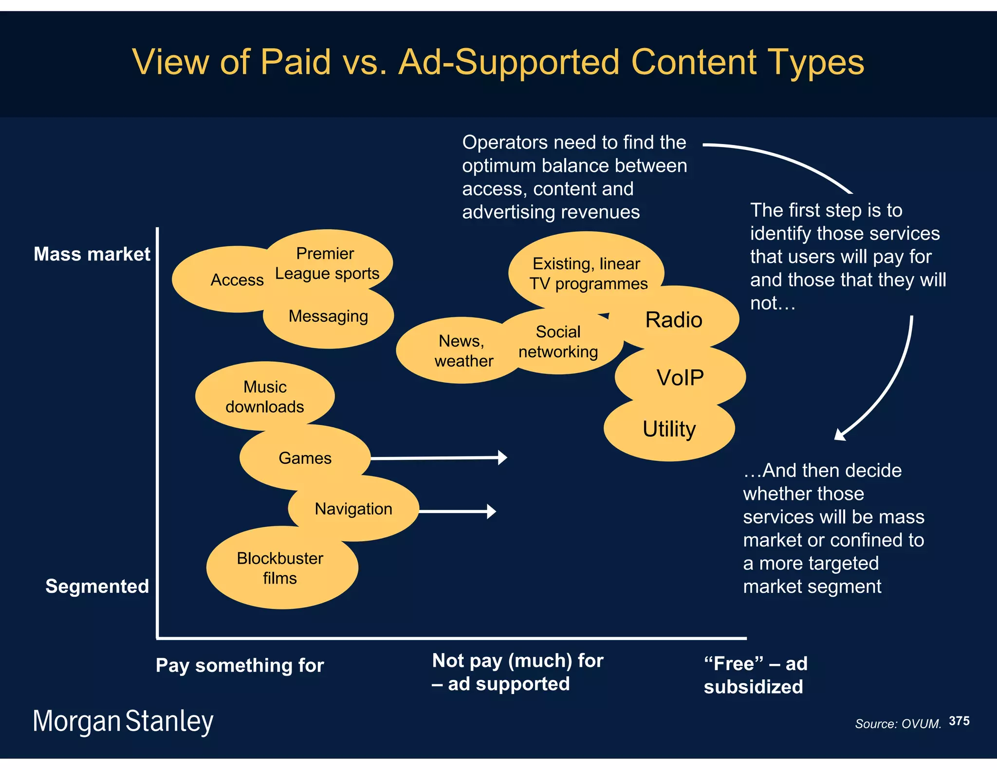 View of Paid vs. Ad-Supported Content Types

                                                 Operators need to find the
                                                 optimum balance between
                                                 access, content and
                                                 advertising revenues                 The first step is to
                                                                                      identify those services
Mass market                 Premier
                                                         Existing, linear             that users will pay for
                   Access League sports                  TV programmes                and those that they will
                                                                                      not…
                            Messaging                                   Radio
                                                          Social
                                              News,
                                                        networking
                                              weather
                       Music                                                VoIP
                     downloads
                                                                        Utility
                           Games
                                                                                      …And then decide
                                                                                      whether those
                                 Navigation
                                                                                      services will be mass
                                                                                      market or confined to
                      Blockbuster                                                     a more targeted
                         films
 Segmented                                                                            market segment



              Pay something for               Not pay (much) for                  “Free” – ad
                                              – ad supported                      subsidized
                                                                                                  Source: OVUM. 375
 