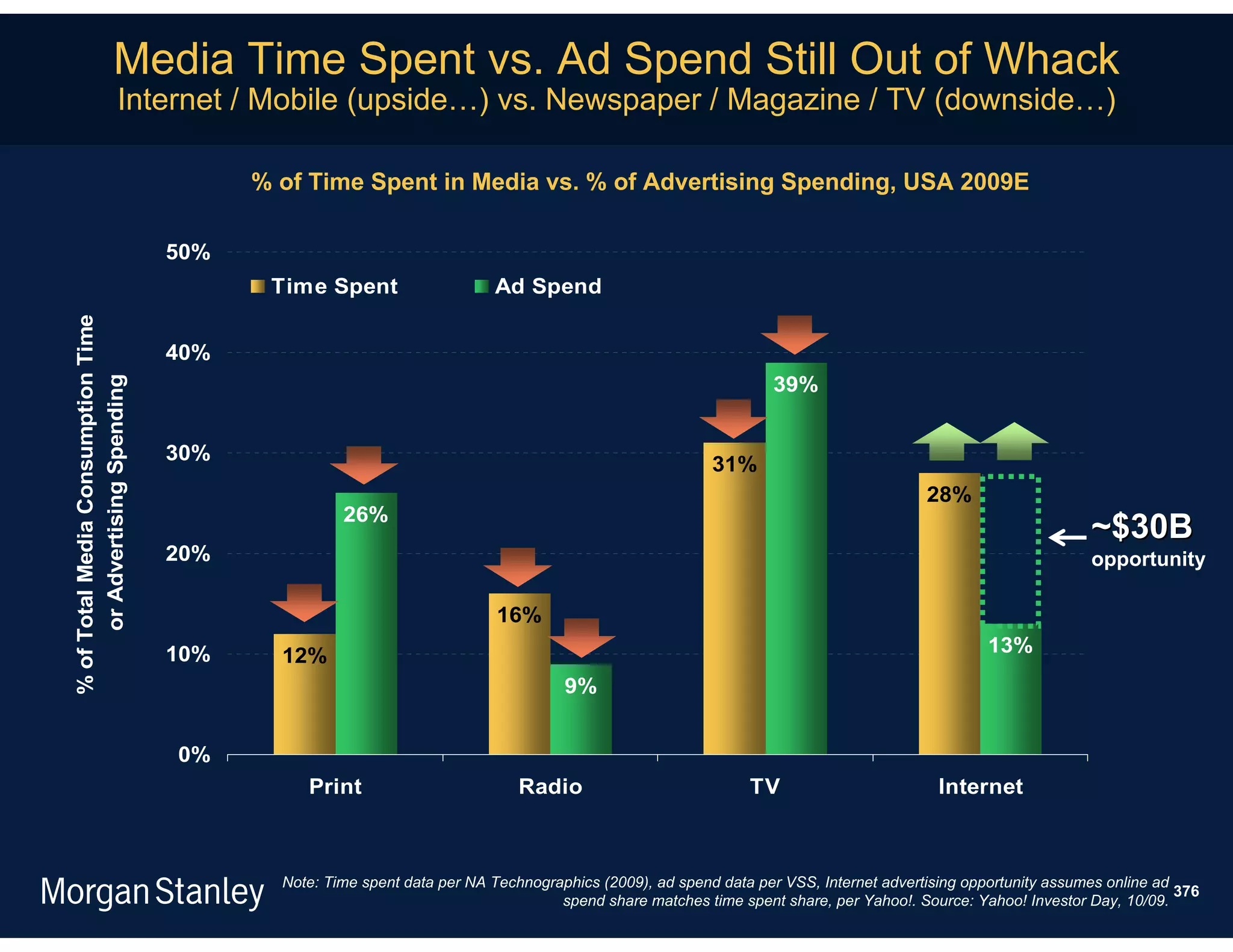 Media Time Spent vs. Ad Spend Still Out of Whack
                          Internet / Mobile (upside…) vs. Newspaper / Magazine / TV (downside…)

                                          % of Time Spent in Media vs. % of Advertising Spending, USA 2009E

                                    50%
                                           Time Spent                    Ad Spend
% of Total Media Consumption Time




                                    40%
                                                                                                                 39%
      or Advertising Spending




                                    30%
                                                                                                        31%
                                                                                                                                      28%
                                                    26%
                                                                                                                                                             ~$30B
                                    20%                                                                                                                      opportunity

                                                                          16%
                                    10%     12%                                                                                                13%
                                                                                   9%


                                    0%
                                               Print                         Radio                           TV                         Internet



                                            Note: Time spent data per NA Technographics (2009), ad spend data per VSS, Internet advertising opportunity assumes online ad
                                                                                                                                                                          376
                                                                                  spend share matches time spent share, per Yahoo!. Source: Yahoo! Investor Day, 10/09.
 