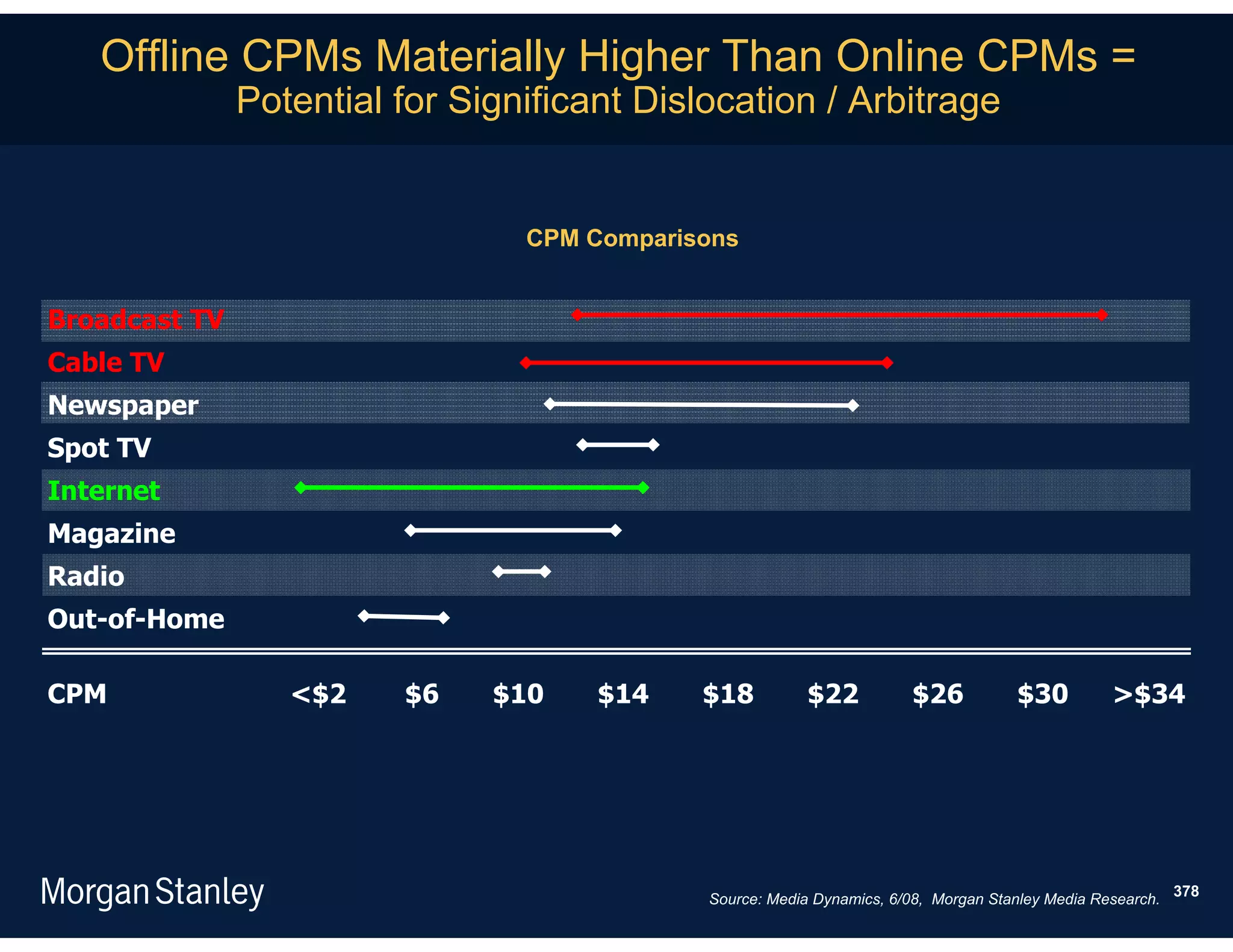 Offline CPMs Materially Higher Than Online CPMs =
               Potential for Significant Dislocation / Arbitrage


                                 CPM Comparisons


Broadcast TV
Cable TV
Newspaper
Spot TV
Internet
Magazine
Radio
Out-of-Home

CPM               <$2    $6    $10    $14    $18          $22           $26           $30         >$34




                                                                                                            378
                                             Source: Media Dynamics, 6/08, Morgan Stanley Media Research.
 