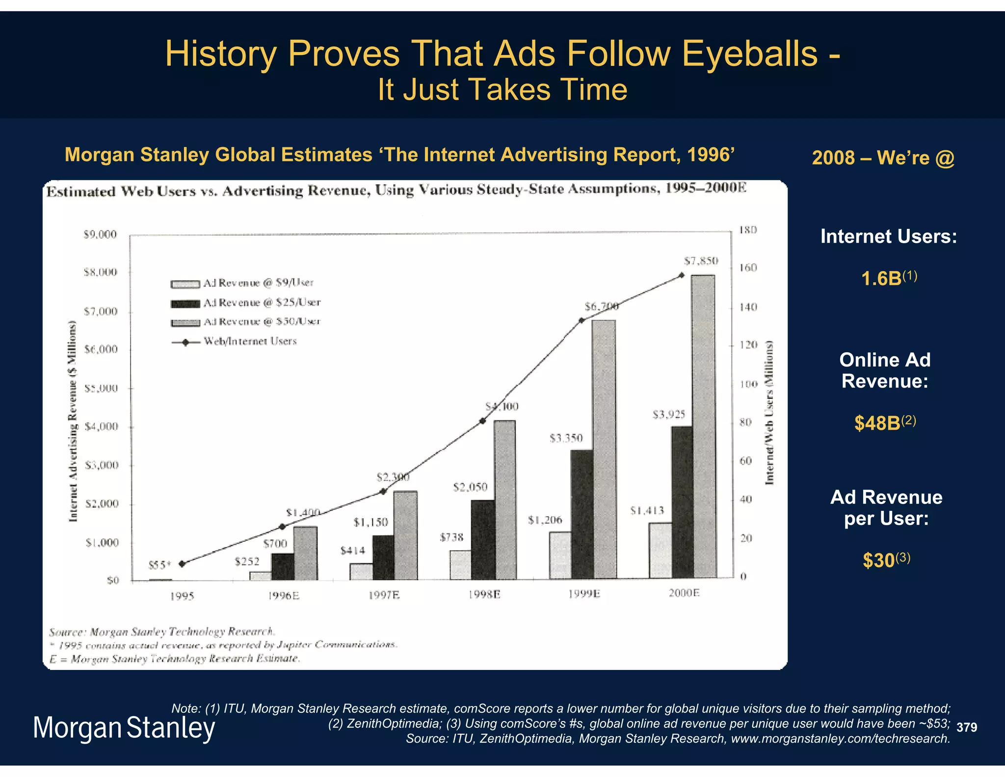 History Proves That Ads Follow Eyeballs -
                                              It Just Takes Time
Morgan Stanley Global Estimates ‘The Internet Advertising Report, 1996’                                                  2008 – We’re @



                                                                                                                          Internet Users:

                                                                                                                                 1.6B(1)



                                                                                                                              Online Ad
                                                                                                                              Revenue:

                                                                                                                                $48B(2)


                                                                                                                            Ad Revenue
                                                                                                                             per User:

                                                                                                                                  $30(3)




           Note: (1) ITU, Morgan Stanley Research estimate, comScore reports a lower number for global unique visitors due to their sampling method;
                                      (2) ZenithOptimedia; (3) Using comScore’s #s, global online ad revenue per unique user would have been ~$53; 379
                                                    Source: ITU, ZenithOptimedia, Morgan Stanley Research, www.morganstanley.com/techresearch.
 