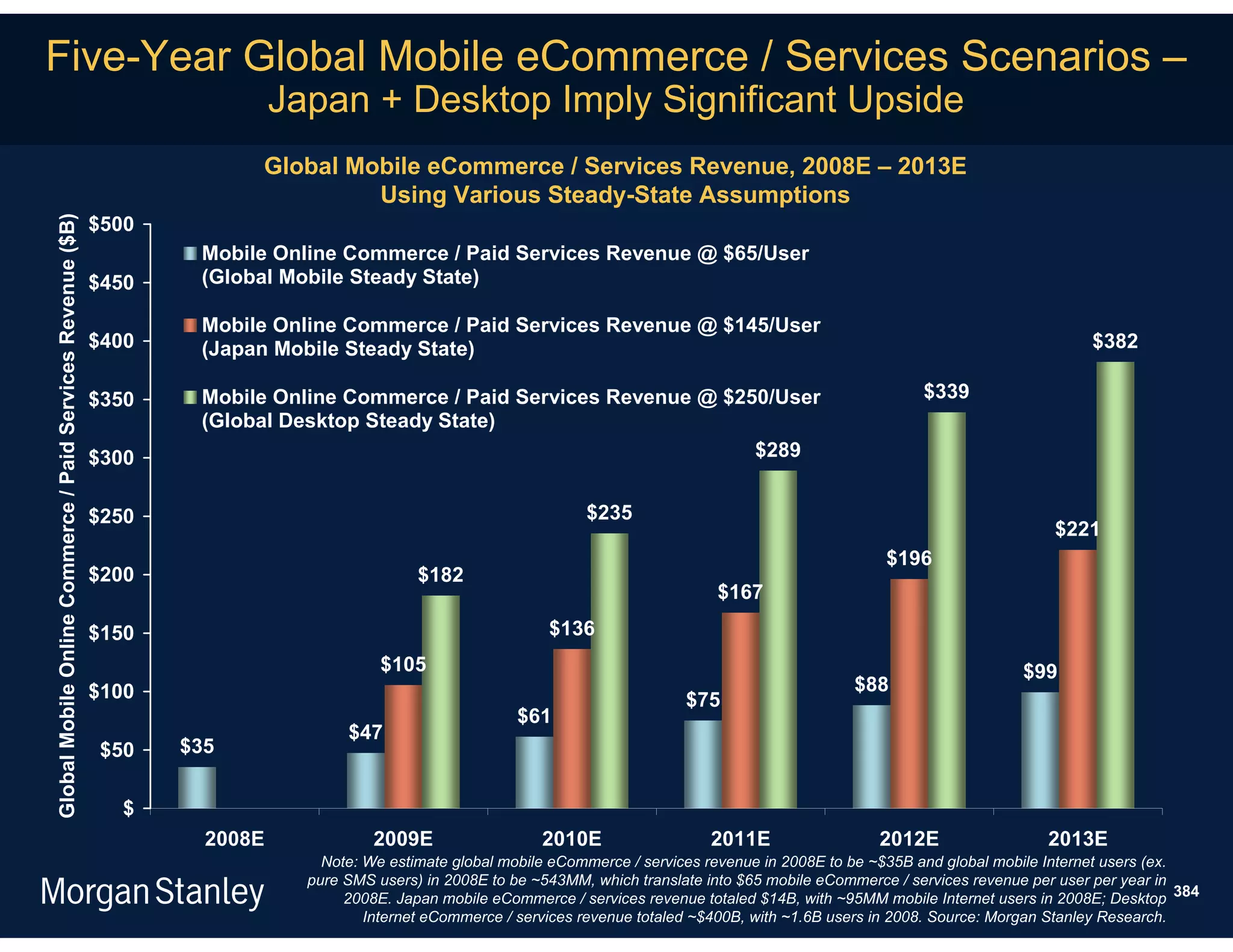 Five-Year Global Mobile eCommerce / Services Scenarios –
                                                                              Japan + Desktop Imply Significant Upside
                                                                          Global Mobile eCommerce / Services Revenue, 2008E – 2013E
                                                                                   Using Various Steady-State Assumptions
                                                             $500
Global Mobile Online Commerce / Paid Services Revenue ($B)




                                                                     Mobile Online Commerce / Paid Services Revenue @ $65/User
                                                             $450    (Global Mobile Steady State)

                                                                     Mobile Online Commerce / Paid Services Revenue @ $145/User
                                                             $400    (Japan Mobile Steady State)                                                                                           $382

                                                             $350    Mobile Online Commerce / Paid Services Revenue @ $250/User                                     $339
                                                                     (Global Desktop Steady State)
                                                             $300                                                        $289


                                                             $250                                                     $235
                                                                                                                                                                                      $221
                                                                                                                                                               $196
                                                             $200                              $182
                                                                                                                                        $167

                                                             $150                                                $136
                                                                                          $105                                                                                   $99
                                                             $100                                                                                         $88
                                                                                                                                   $75
                                                                                                            $61
                                                                                     $47
                                                              $50   $35


                                                                $
                                                                      2008E              2009E                  2010E                  2011E                  2012E                  2013E
                                                                                  Note: We estimate global mobile eCommerce / services revenue in 2008E to be ~$35B and global mobile Internet users (ex.
                                                                                pure SMS users) in 2008E to be ~543MM, which translate into $65 mobile eCommerce / services revenue per user per year in
                                                                                     2008E. Japan mobile eCommerce / services revenue totaled $14B, with ~95MM mobile Internet users in 2008E; Desktop 384
                                                                                        Internet eCommerce / services revenue totaled ~$400B, with ~1.6B users in 2008. Source: Morgan Stanley Research.
 
