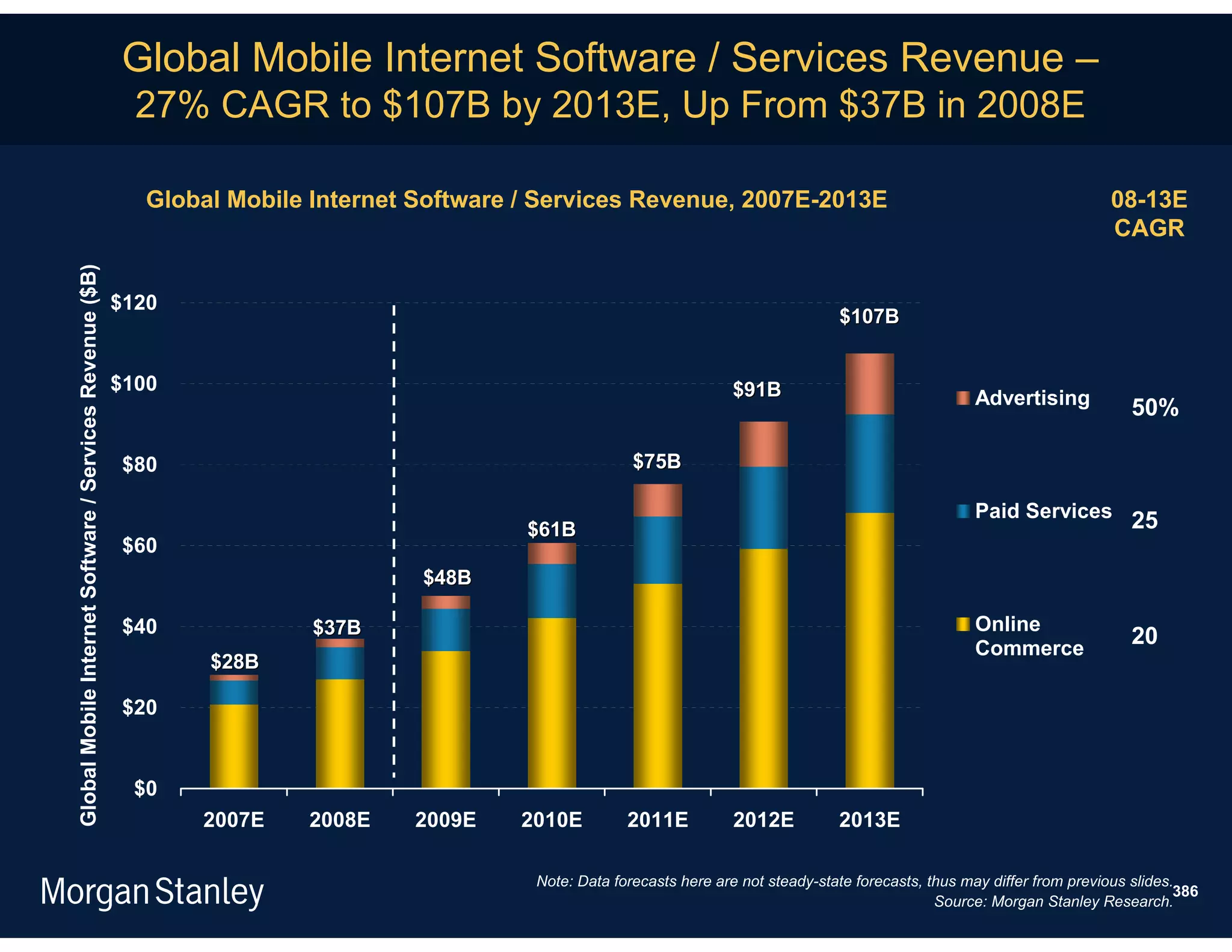 Global Mobile Internet Software / Services Revenue –
                                                            27% CAGR to $107B by 2013E, Up From $37B in 2008E

                                                             Global Mobile Internet Software / Services Revenue, 2007E-2013E                                                       08-13E
                                                                                                                                                                                   CAGR
Global Mobile Internet Software / Services Revenue ($B)




                                                          $120
                                                                                                                                          $107B


                                                          $100                                                             $91B                               Advertising             50%

                                                          $80                                               $75B

                                                                                                                                                              Paid Services 25
                                                                                             $61B
                                                          $60
                                                                                    $48B

                                                          $40              $37B                                                                               Online
                                                                                                                                                              Commerce
                                                                                                                                                                                      20
                                                                  $28B

                                                          $20


                                                            $0
                                                                 2007E    2008E    2009E    2010E          2011E           2012E          2013E

                                                                                              Note: Data forecasts here are not steady-state forecasts, thus may differ from previous slides.
                                                                                                                                                                                             386
                                                                                                                                                         Source: Morgan Stanley Research.
 
