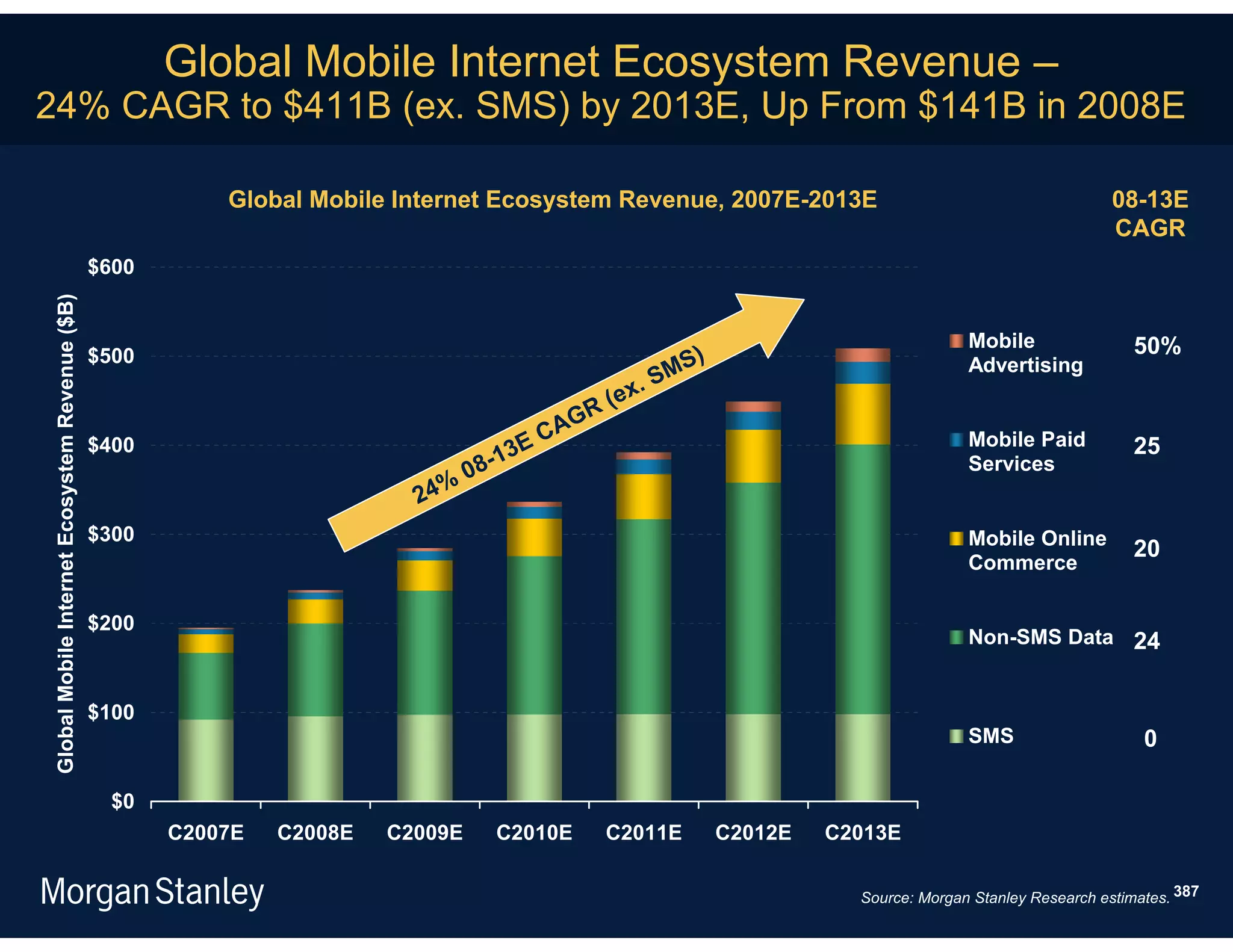 Global Mobile Internet Ecosystem Revenue –
24% CAGR to $411B (ex. SMS) by 2013E, Up From $141B in 2008E

                                                           Global Mobile Internet Ecosystem Revenue, 2007E-2013E                                          08-13E
                                                                                                                                                          CAGR
                                                $600
Global Mobile Internet Ecosystem Revenue ($B)




                                                                                                                                      Mobile                 50%
                                                $500                                                     )
                                                                                                       MS                             Advertising
                                                                                                     .S
                                                                                               R (ex
                                                                                         C   AG
                                                                                                                                      Mobile Paid
                                                                                     13E                                                                     25
                                                $400
                                                                                  08-                                                 Services
                                                                           24%
                                                $300                                                                                  Mobile Online
                                                                                                                                                             20
                                                                                                                                      Commerce

                                                $200
                                                                                                                                      Non-SMS Data 24


                                                $100
                                                                                                                                      SMS                     0

                                                  $0
                                                       C2007E   C2008E   C2009E     C2010E       C2011E      C2012E   C2013E

                                                                                                                        Source: Morgan Stanley Research estimates. 387
 