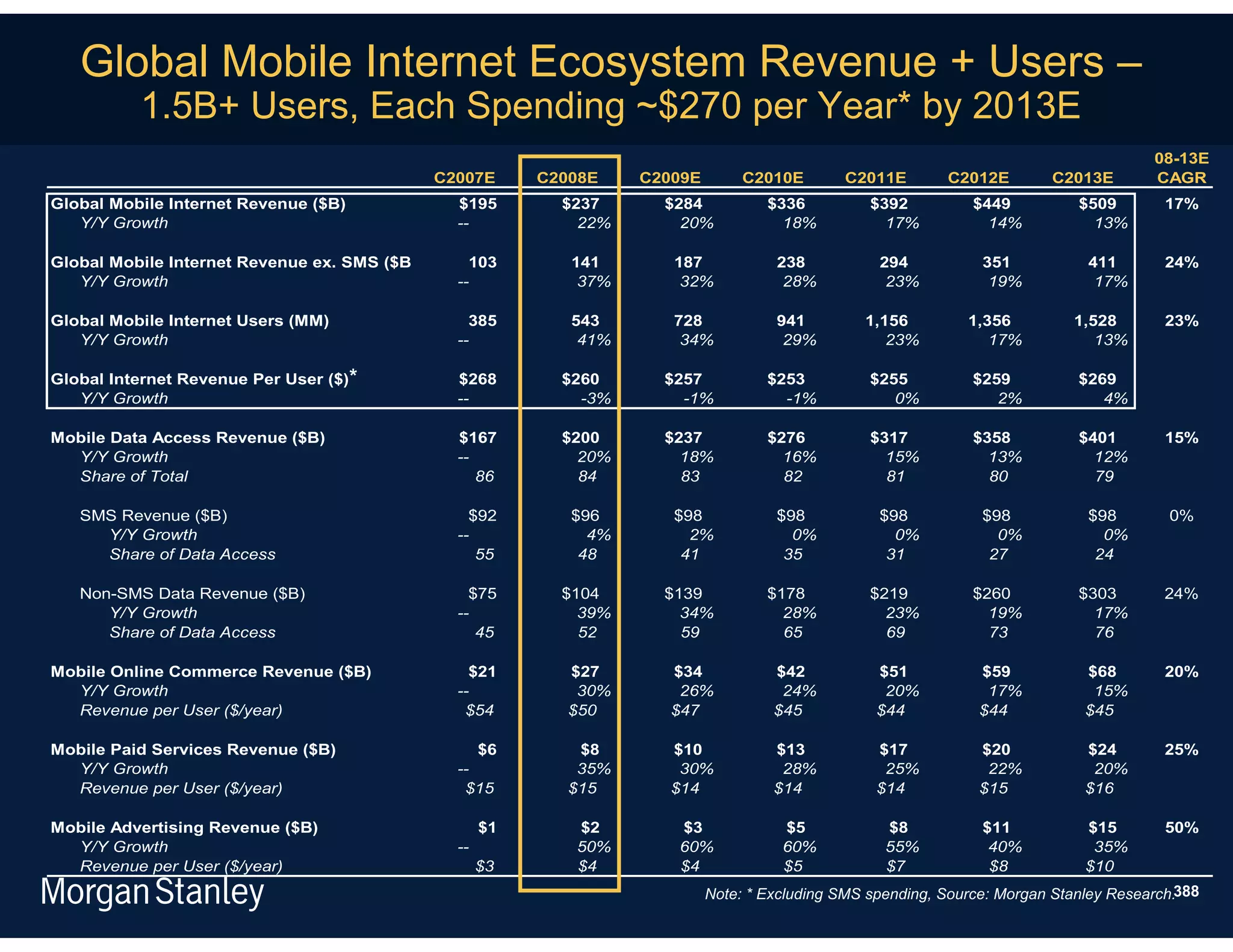 Global Mobile Internet Ecosystem Revenue + Users –
          1.5B+ Users, Each Spending ~$270 per Year* by 2013E
                                                                                                                                        08-13E
                                             C2007E      C2008E    C2009E        C2010E       C2011E        C2012E         C2013E       CAGR
Global Mobile Internet Revenue ($B)            $195        $237      $284           $336          $392          $449          $509        17%
   Y/Y Growth                                  --            22%       20%            18%           17%           14%           13%

Global Mobile Internet Revenue ex. SMS ($B       103        141       187            238           294           351           411        24%
   Y/Y Growth                                  --            37%       32%            28%           23%           19%           17%

Global Mobile Internet Users (MM)                385        543       728            941         1,156         1,356          1,528       23%
   Y/Y Growth                                  --            41%       34%            29%           23%           17%            13%

Global Internet Revenue Per User ($)*          $268        $260      $257           $253          $255          $259          $269
   Y/Y Growth                                  --            -3%       -1%            -1%            0%            2%            4%

Mobile Data Access Revenue ($B)                $167        $200      $237           $276          $317          $358          $401        15%
  Y/Y Growth                                   --            20%       18%            16%           15%           13%           12%
  Share of Total                                  86         84        83             82            81            80            79

   SMS Revenue ($B)                              $92        $96       $98            $98           $98           $98           $98        0%
     Y/Y Growth                                --             4%        2%             0%            0%            0%            0%
     Share of Data Access                         55         48        41             35            31            27            24

   Non-SMS Data Revenue ($B)                     $75       $104      $139           $178          $219          $260          $303        24%
      Y/Y Growth                               --            39%       34%            28%           23%           19%           17%
      Share of Data Access                        45         52        59             65            69            73            76

Mobile Online Commerce Revenue ($B)              $21        $27       $34            $42           $51           $59           $68        20%
  Y/Y Growth                                   --            30%       26%            24%           20%           17%           15%
  Revenue per User ($/year)                     $54         $50       $47            $45           $44           $44           $45

Mobile Paid Services Revenue ($B)                 $6         $8       $10            $13           $17           $20           $24        25%
  Y/Y Growth                                   --            35%       30%            28%           25%           22%           20%
  Revenue per User ($/year)                     $15         $15       $14            $14           $14           $15           $16

Mobile Advertising Revenue ($B)                     $1      $2        $3              $5            $8           $11           $15        50%
  Y/Y Growth                                   --           50%       60%             60%           55%           40%           35%
  Revenue per User ($/year)                         $3      $4        $4              $5            $7            $8           $10
                                                                            Note: * Excluding SMS spending, Source: Morgan Stanley Research.388
 