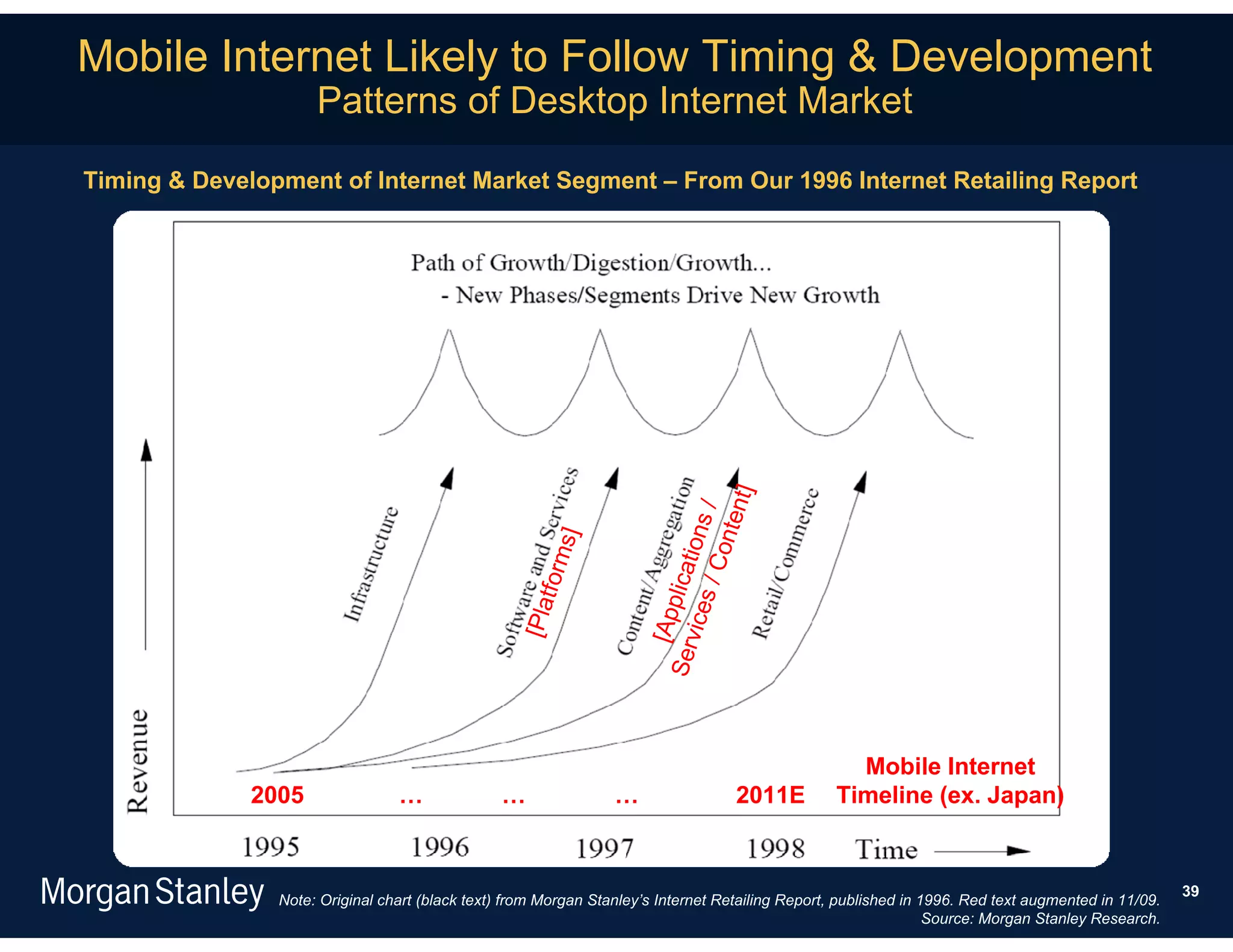 Mobile Internet Likely to Follow Timing & Development
                     Patterns of Desktop Internet Market

Timing & Development of Internet Market Segment – From Our 1996 Internet Retailing Report




                                                                                      nt]
                                                                             s / C ns /
                                                                                  onte
                                                             s]




                                                                                  io
                                                        tform




                                                                      Ser pplicat
                                                   [Pla




                                                                         vice
                                                                         [A



                                                                                                    Mobile Internet
              2005               …              …                 …                  2011E        Timeline (ex. Japan)


                                                                                                                                                     39
                Note: Original chart (black text) from Morgan Stanley’s Internet Retailing Report, published in 1996. Red text augmented in 11/09.
                                                                                                                 Source: Morgan Stanley Research.
 