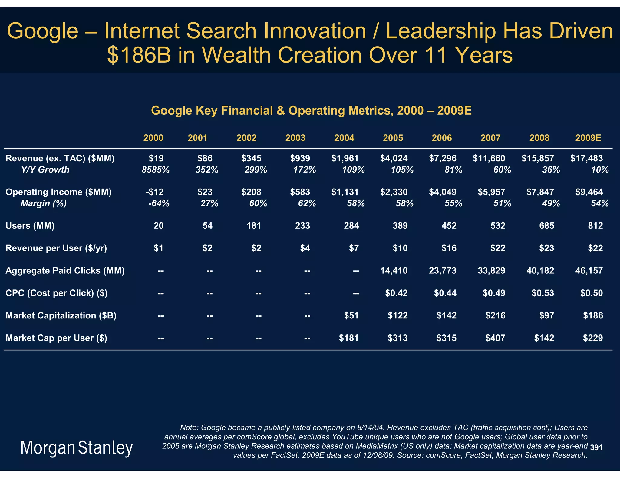 Google – Internet Search Innovation / Leadership Has Driven
         $186B in Wealth Creation Over 11 Years

                              Google Key Financial & Operating Metrics, 2000 – 2009E

                             2000      2001         2002          2003          2004         2005          2006         2007          2008         2009E

Revenue (ex. TAC) ($MM)       $19        $86          $345         $939        $1,961       $4,024        $7,296      $11,660       $15,857      $17,483
   Y/Y Growth                8585%       352%          299%         172%         109%         105%            81%          60%           36%          10%

Operating Income ($MM)       -$12        $23          $208         $583        $1,131       $2,330        $4,049        $5,957       $7,847        $9,464
  Margin (%)                  -64%        27%           60%          62%           58%          58%           55%           51%          49%           54%

Users (MM)                     20          54          181           233          284           389          452           532           685          812

Revenue per User ($/yr)        $1          $2           $2            $4            $7          $10          $16           $22           $23          $22

Aggregate Paid Clicks (MM)     --           --            --           --            --     14,410        23,773        33,829       40,182        46,157

CPC (Cost per Click) ($)       --           --            --           --            --       $0.42        $0.44         $0.49         $0.53        $0.50

Market Capitalization ($B)     --           --            --           --         $51         $122          $142          $216           $97         $186

Market Cap per User ($)        --           --            --           --        $181         $313          $315          $407         $142          $229




                                     Note: Google became a publicly-listed company on 8/14/04. Revenue excludes TAC (traffic acquisition cost); Users are
                                 annual averages per comScore global, excludes YouTube unique users who are not Google users; Global user data prior to
                                2005 are Morgan Stanley Research estimates based on MediaMetrix (US only) data; Market capitalization data are year-end 391
                                                   values per FactSet, 2009E data as of 12/08/09. Source: comScore, FactSet, Morgan Stanley Research.
 