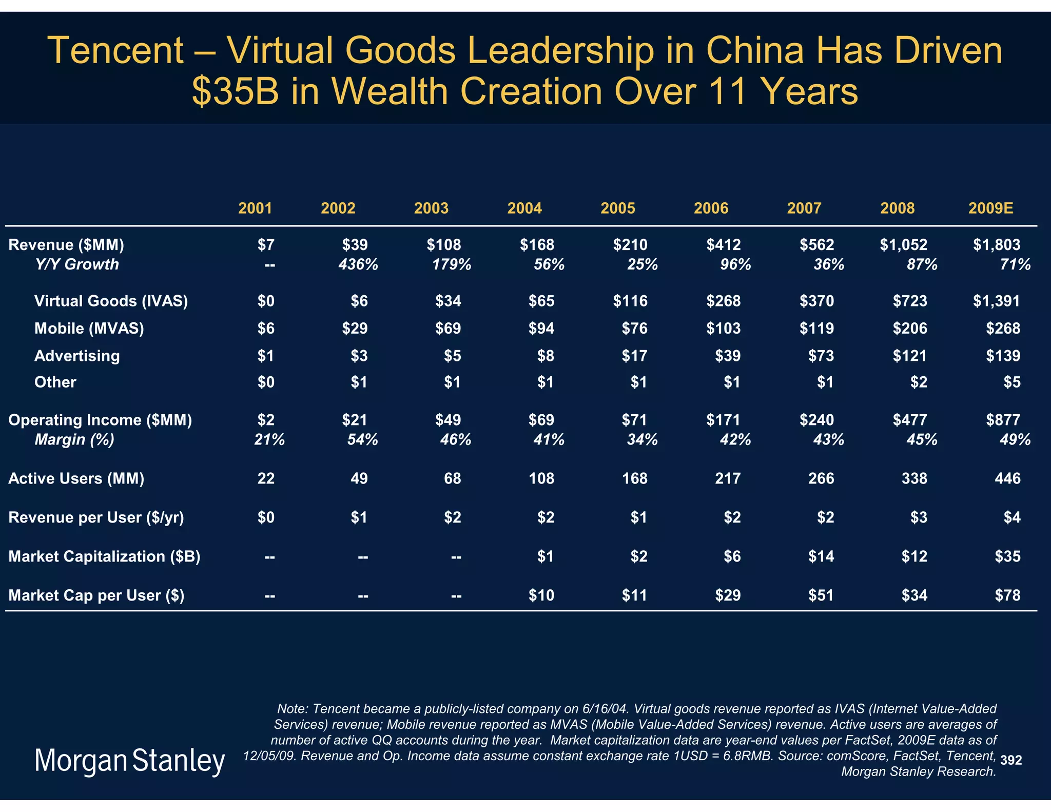 Tencent – Virtual Goods Leadership in China Has Driven
             $35B in Wealth Creation Over 11 Years

                             2001        2002           2003           2004           2005           2006            2007           2008          2009E

Revenue ($MM)                  $7           $39           $108           $168           $210           $412            $562        $1,052          $1,803
   Y/Y Growth                   --          436%           179%            56%            25%            96%             36%           87%             71%

   Virtual Goods (IVAS)        $0             $6            $34            $65          $116           $268            $370           $723         $1,391
   Mobile (MVAS)               $6            $29            $69            $94            $76          $103            $119           $206           $268
   Advertising                 $1             $3             $5             $8            $17            $39            $73           $121           $139
   Other                       $0             $1             $1             $1             $1             $1             $1             $2             $5

Operating Income ($MM)        $2             $21            $49            $69            $71          $171            $240           $477           $877
  Margin (%)                  21%             54%            46%            41%            34%           42%             43%            45%            49%

Active Users (MM)              22             49             68            108            168            217            266            338            446

Revenue per User ($/yr)        $0             $1             $2             $2             $1             $2             $2             $3             $4

Market Capitalization ($B)      --              --             --           $1             $2             $6            $14            $12            $35

Market Cap per User ($)         --              --             --          $10            $11            $29            $51            $34            $78




                                   Note: Tencent became a publicly-listed company on 6/16/04. Virtual goods revenue reported as IVAS (Internet Value-Added
                                  Services) revenue; Mobile revenue reported as MVAS (Mobile Value-Added Services) revenue. Active users are averages of
                                 number of active QQ accounts during the year. Market capitalization data are year-end values per FactSet, 2009E data as of
                             12/05/09. Revenue and Op. Income data assume constant exchange rate 1USD = 6.8RMB. Source: comScore, FactSet, Tencent, 392
                                                                                                                                 Morgan Stanley Research.
 