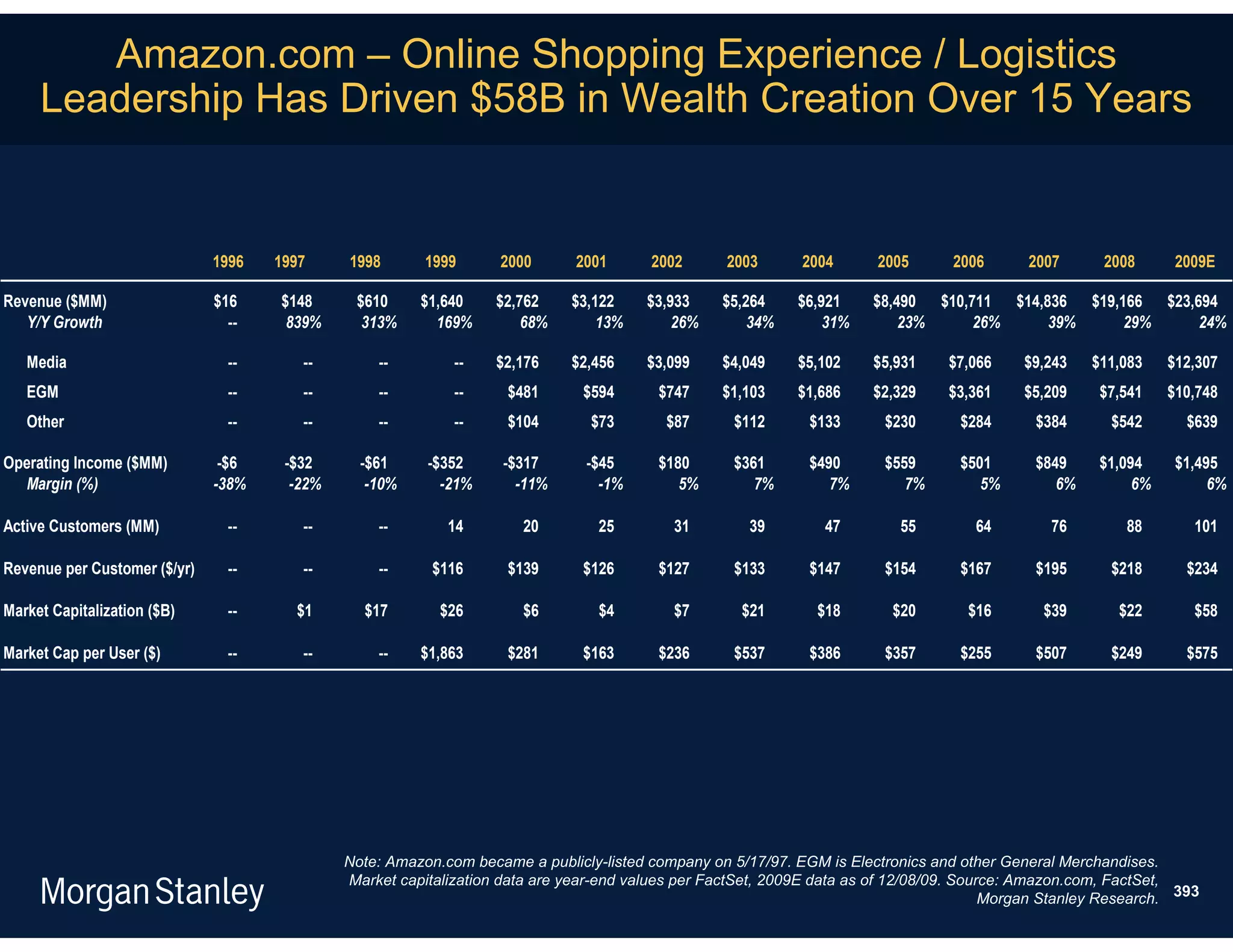 Amazon.com – Online Shopping Experience / Logistics
     Leadership Has Driven $58B in Wealth Creation Over 15 Years


                              1996   1997     1998       1999      2000       2001      2002       2003      2004       2005      2006       2007      2008       2009E

Revenue ($MM)                 $16    $148      $610     $1,640     $2,762    $3,122     $3,933    $5,264     $6,921    $8,490 $10,711 $14,836 $19,166 $23,694
   Y/Y Growth                   --    839%      313%      169%         68%       13%        26%       34%        31%       23%     26%     39%     29%     24%

   Media                        --      --        --         --    $2,176    $2,456     $3,099    $4,049     $5,102    $5,931     $7,066    $9,243    $11,083    $12,307
   EGM                          --      --        --         --     $481       $594      $747     $1,103     $1,686    $2,329     $3,361    $5,209     $7,541    $10,748
   Other                        --      --        --         --     $104        $73       $87       $112      $133       $230      $284       $384      $542       $639

Operating Income ($MM)         -$6    -$32      -$61     -$352      -$317      -$45      $180       $361      $490       $559      $501       $849     $1,094     $1,495
  Margin (%)                  -38%     -22%      -10%      -21%       -11%       -1%        5%         7%        7%         7%        5%         6%         6%         6%

Active Customers (MM)           --      --        --        14        20         25        31         39        47         55        64         76        88        101

Revenue per Customer ($/yr)     --      --        --      $116      $139       $126      $127       $133      $147       $154      $167       $195      $218       $234

Market Capitalization ($B)      --     $1       $17        $26        $6         $4        $7        $21       $18        $20       $16        $39       $22        $58

Market Cap per User ($)         --      --        --    $1,863      $281       $163      $236       $537      $386       $357      $255       $507      $249       $575




                                              Note: Amazon.com became a publicly-listed company on 5/17/97. EGM is Electronics and other General Merchandises.
                                              Market capitalization data are year-end values per FactSet, 2009E data as of 12/08/09. Source: Amazon.com, FactSet,
                                                                                                                                         Morgan Stanley Research. 393
 