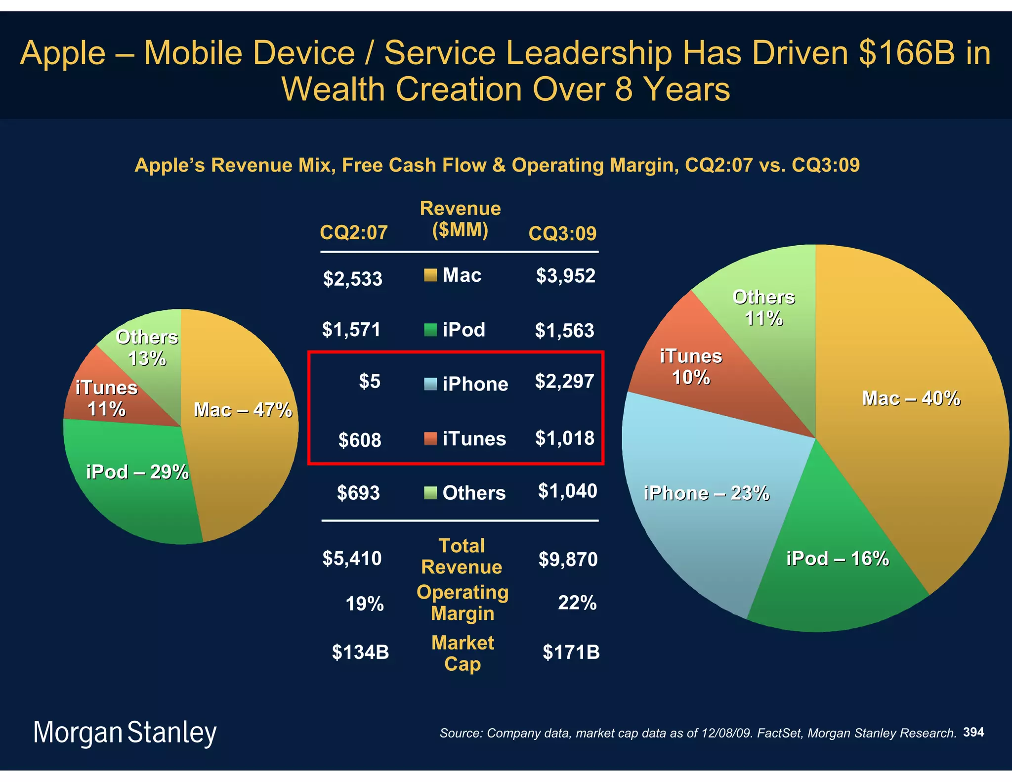 Apple – Mobile Device / Service Leadership Has Driven $166B in
                Wealth Creation Over 8 Years

        Apple’s Revenue Mix, Free Cash Flow & Operating Margin, CQ2:07 vs. CQ3:09

                                    Revenue
                          CQ2:07     ($MM)          CQ3:09

                          $2,533      Mac             $3,952
                                                                                      Others
                                                                                       11%
       Others             $1,571      iPod           $1,563
         13%                                                              iTunes
                              $5      iPhone         $2,297                 10%
   iTunes
                                                                                                            Mac – 40%
     11%      Mac – 47%
                            $608      iTunes         $1,018
    iPod – 29%
                            $693      Others          $1,040            iPhone – 23%

                                      Total
                          $5,410    Revenue           $9,870                                   iPod – 16%
                                    Operating
                             19%                         22%
                                     Margin
                           $134B     Market            $171B
                                      Cap


                                      Source: Company data, market cap data as of 12/08/09. FactSet, Morgan Stanley Research. 394
 