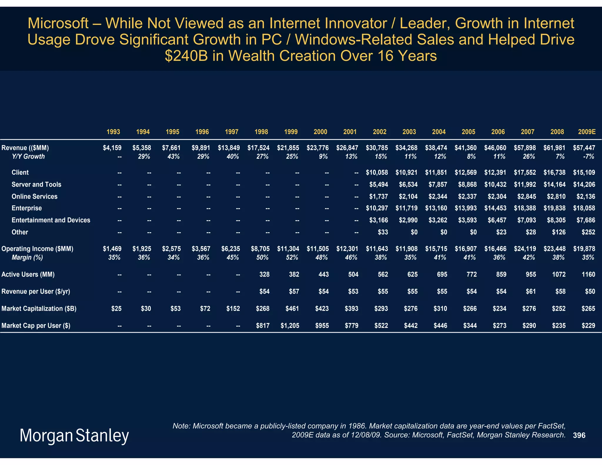 Microsoft – While Not Viewed as an Internet Innovator / Leader, Growth in Internet
        Usage Drove Significant Growth in PC / Windows-Related Sales and Helped Drive
                            $240B in Wealth Creation Over 16 Years



                                1993      1994     1995     1996      1997      1998      1999      2000      2001      2002      2003      2004      2005      2006      2007      2008     2009E

Revenue (($MM)                 $4,159    $5,358   $7,661   $9,891   $13,849   $17,524   $21,855   $23,776   $26,847   $30,785   $34,268   $38,474   $41,360   $46,060   $57,898   $61,981   $57,447
   Y/Y Growth                       --     29%      43%      29%       40%       27%       25%        9%       13%       15%       11%       12%        8%       11%       26%        7%       -7%

   Client                           --       --       --       --        --        --        --        --        --   $10,058   $10,921   $11,851   $12,569   $12,391   $17,552   $16,738   $15,109
   Server and Tools                 --       --       --       --        --        --        --        --        --    $5,494    $6,534    $7,857    $8,868   $10,432   $11,992   $14,164   $14,206
   Online Services                  --       --       --       --        --        --        --        --        --    $1,737    $2,104    $2,344    $2,337    $2,304    $2,845    $2,810    $2,136
   Enterprise                       --       --       --       --        --        --        --        --        --   $10,297   $11,719   $13,160   $13,993   $14,453   $18,388   $19,838   $18,058
   Entertainment and Devices        --       --       --       --        --        --        --        --        --    $3,166    $2,990    $3,262    $3,593    $6,457    $7,093    $8,305    $7,686
   Other                            --       --       --       --        --        --        --        --        --      $33        $0        $0        $0       $23       $28      $126      $252

Operating Income ($MM)         $1,469    $1,925   $2,575   $3,567    $6,235    $8,705   $11,304   $11,505   $12,301   $11,643   $11,908   $15,715   $16,907   $16,466   $24,119   $23,448   $19,878
  Margin (%)                     35%       36%      34%      36%       45%       50%       52%       48%       46%       38%       35%       41%       41%       36%       42%       38%       35%

Active Users (MM)                   --       --       --       --        --      328       382       443       504       562       625       695       772       859       955      1072      1160

Revenue per User ($/yr)             --       --       --       --        --      $54       $57       $54       $53       $55       $55       $55       $54       $54       $61       $58       $50

Market Capitalization ($B)        $25      $30      $53      $72      $152      $268      $461      $423      $393      $293      $276      $310      $266      $234      $276      $252      $265

Market Cap per User ($)             --       --       --       --        --     $817     $1,205     $955      $779      $522      $442      $446      $344      $273      $290      $235      $229




                                                     Note: Microsoft became a publicly-listed company in 1986. Market capitalization data are year-end values per FactSet,
                                                                                         2009E data as of 12/08/09. Source: Microsoft, FactSet, Morgan Stanley Research. 396
 