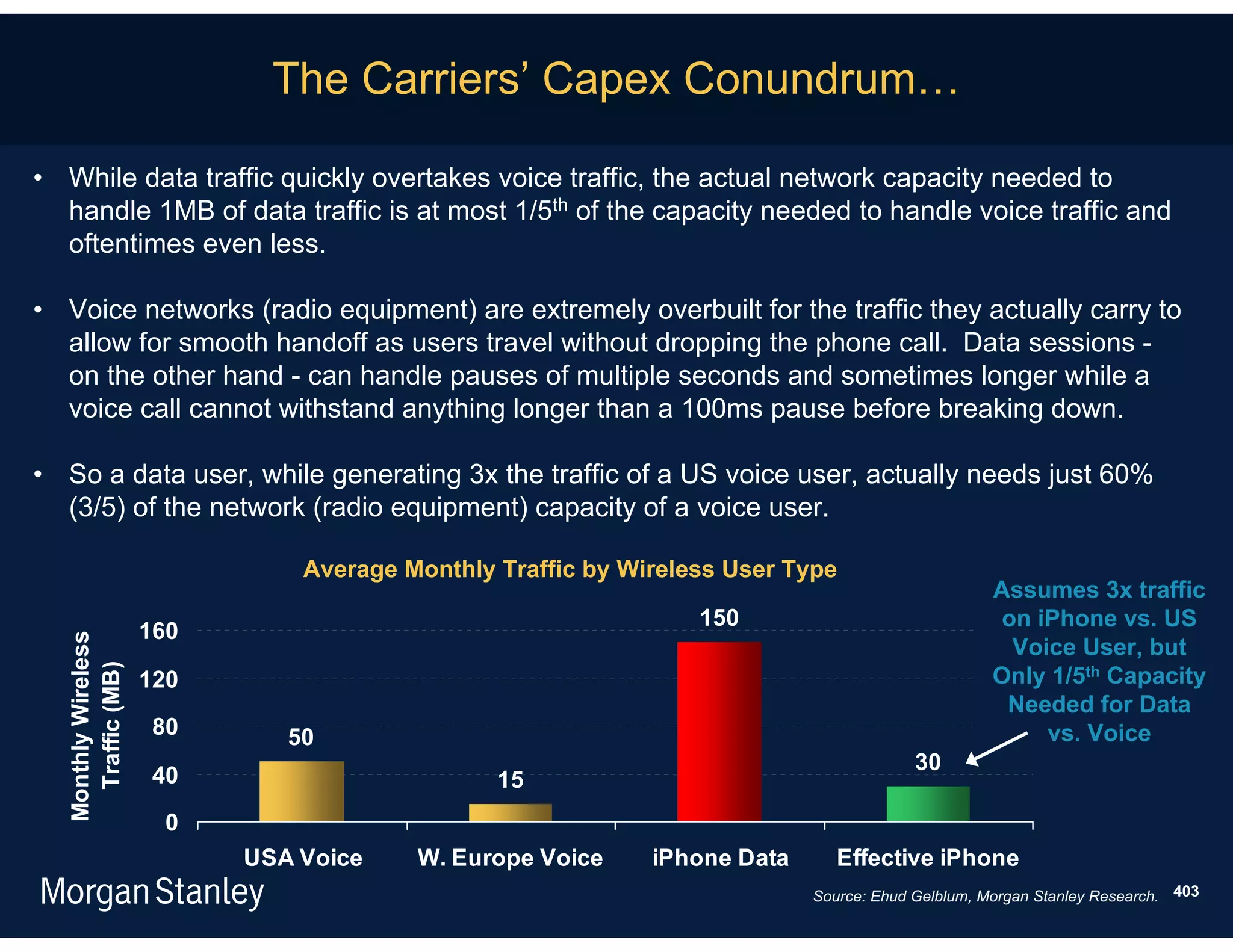 The Carriers’ Capex Conundrum…

• While data traffic quickly overtakes voice traffic, the actual network capacity needed to
  handle 1MB of data traffic is at most 1/5th of the capacity needed to handle voice traffic and
  oftentimes even less.

• Voice networks (radio equipment) are extremely overbuilt for the traffic they actually carry to
  allow for smooth handoff as users travel without dropping the phone call. Data sessions -
  on the other hand - can handle pauses of multiple seconds and sometimes longer while a
  voice call cannot withstand anything longer than a 100ms pause before breaking down.

• So a data user, while generating 3x the traffic of a US voice user, actually needs just 60%
  (3/5) of the network (radio equipment) capacity of a voice user.

                               Average Monthly Traffic by Wireless User Type
                                                                                                 Assumes 3x traffic
                                                                150                               on iPhone vs. US
                     160
  Monthly Wireless




                                                                                                   Voice User, but
    Traffic (MB)




                     120                                                                         Only 1/5th Capacity
                                                                                                  Needed for Data
                      80      50                                                                      vs. Voice
                                                                                       30
                      40                       15
                       0
                           USA Voice    W. Europe Voice     iPhone Data      Effective iPhone
                                                                          Source: Ehud Gelblum, Morgan Stanley Research. 403
 
