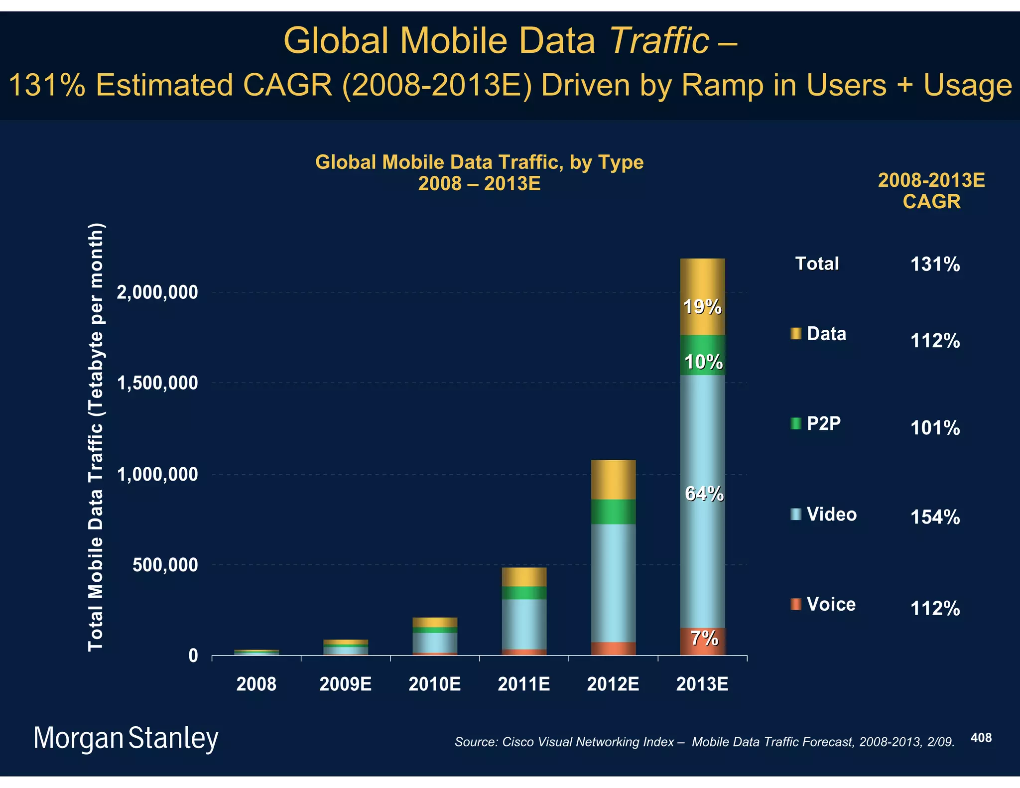 Global Mobile Data Traffic –
131% Estimated CAGR (2008-2013E) Driven by Ramp in Users + Usage

                                                                         Global Mobile Data Traffic, by Type
                                                                                   2008 – 2013E                                                                2008-2013E
                                                                                                                                                                 CAGR
    Total Mobile Data Traffic (Tetabyte per month)




                                                                                                                                                 Total               131%
                                                     2,000,000
                                                                                                                              19%
                                                                                                                                                   Data              112%
                                                                                                                              10%
                                                     1,500,000

                                                                                                                                                   P2P               101%

                                                     1,000,000
                                                                                                                              64%
                                                                                                                                                   Video             154%

                                                      500,000

                                                                                                                                                   Voice             112%
                                                                                                                               7%
                                                            0
                                                                 2008     2009E   2010E       2011E          2012E           2013E

                                                                                       Source: Cisco Visual Networking Index – Mobile Data Traffic Forecast, 2008-2013, 2/09.   408
 