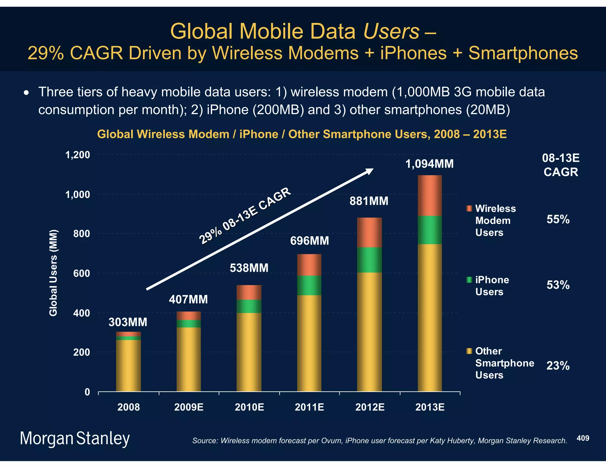 Global Mobile Data Users –
29% CAGR Driven by Wireless Modems + iPhones + Smartphones

 Three tiers of heavy mobile data users: 1) wireless modem (1,000MB 3G mobile data
  consumption per month); 2) iPhone (200MB) and 3) other smartphones (20MB)
                               Global Wireless Modem / iPhone / Other Smartphone Users, 2008 – 2013E
                       1,200                                                                                                                   08-13E
                                                                                                         1,094MM
                                                                                                                                               CAGR
                       1,000                                    R
                                                            CAG                           881MM
                                                                                                                             Wireless
                                                       -13E                                                                  Modem               55%
                                                     08                                                                      Users
                        800                        %
   Global Users (MM)




                                                29               696MM

                        600                             538MM
                                                                                                                             iPhone
                                                                                                                                                 53%
                                                                                                                             Users
                                           407MM
                        400
                                303MM

                        200                                                                                                  Other
                                                                                                                             Smartphone          23%
                                                                                                                             Users
                          0
                                  2008     2009E         2010E            2011E            2012E            2013E


                                              Source: Wireless modem forecast per Ovum, iPhone user forecast per Katy Huberty, Morgan Stanley Research.   409
 