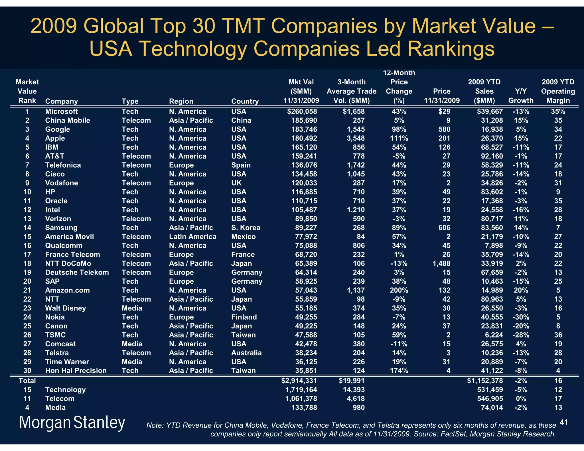 2009 Global Top 30 TMT Companies by Market Value –
        USA Technology Companies Led Rankings
                                                                                                     12-Month
Market                                                                   Mkt Val       3-Month         Price                  2009 YTD              2009 YTD
Value                                                                     ($MM)      Average Trade    Change        Price       Sales       Y/Y     Operating
Rank Company               Type       Region            Country         11/31/2009    Vol. ($MM)        (%)      11/31/2009    ($MM)       Growth    Margin
  1    Microsoft           Tech       N. America        USA             $260,058         $1,658        43%            $29        $39,667    -13%      35%
  2    China Mobile        Telecom    Asia / Pacific    China             185,690           257          5%             9         31,208     15%       35
  3    Google              Tech       N. America        USA               183,746         1,545         98%           580         16,938      5%       34
  4    Apple               Tech       N. America        USA               180,492         3,548        111%           201         26,370     15%       22
  5    IBM                 Tech       N. America        USA               165,120           856         54%           126         68,527    -11%       17
  6    AT&T                Telecom    N. America        USA               159,241           778         -5%            27         92,160     -1%       17
  7    Telefonica          Telecom    Europe            Spain             136,076         1,742         44%            29         58,329    -11%       24
  8    Cisco               Tech       N. America        USA               134,458         1,045         43%            23         25,786    -14%       18
  9    Vodafone            Telecom    Europe            UK                120,033           287         17%             2         34,826     -2%       31
 10    HP                  Tech       N. America        USA               116,885           710         39%            49         83,602     -1%        9
 11    Oracle              Tech       N. America        USA               110,715           710         37%            22         17,368     -3%       35
 12    Intel               Tech       N. America        USA               105,487         1,210         37%            19         24,558    -16%       28
 13    Verizon             Telecom    N. America        USA                89,850           590         -3%            32         80,717     11%       18
 14    Samsung             Tech       Asia / Pacific    S. Korea           89,227           268         89%           606         83,560     14%        7
 15    America Movil       Telecom    Latin America     Mexico             77,972            84         57%             2         21,179    -10%       27
 16    Qualcomm            Tech       N. America        USA                75,088           806         34%            45          7,898     -9%       22
 17    France Telecom      Telecom    Europe            France             68,720           232          1%            26         35,709    -14%       20
 18    NTT DoCoMo          Telecom    Asia / Pacific    Japan              65,389           106        -13%         1,488         33,919      2%       22
 19    Deutsche Telekom    Telecom    Europe            Germany            64,314           240          3%            15         67,659     -2%       13
 20    SAP                 Tech       Europe            Germany            58,925           239         38%            48         10,463    -15%       25
 21    Amazon.com          Tech       N. America        USA                57,043         1,137        200%           132         14,989     20%        5
 22    NTT                 Telecom    Asia / Pacific    Japan              55,859            98         -9%            42         80,963      5%       13
 23    Walt Disney         Media      N. America        USA                55,185           374         35%            30         26,550     -3%       16
 24    Nokia               Tech       Europe            Finland            49,255           284         -7%            13         40,555    -30%        5
 25    Canon               Tech       Asia / Pacific    Japan              49,225           148         24%            37         23,831    -20%        8
 26    TSMC                Tech       Asia / Pacific    Taiwan             47,588           105         59%             2          6,224    -28%       36
 27    Comcast             Media      N. America        USA                42,478           380        -11%            15         26,575      4%       19
 28    Telstra             Telecom    Asia / Pacific    Australia          38,234           204         14%             3         10,236    -13%       28
 29    Time Warner         Media      N. America        USA                36,125           226         19%            31         20,889     -7%       20
 30    Hon Hai Precision   Tech       Asia / Pacific    Taiwan             35,851           124        174%             4         41,122     -8%        4
Total                                                                  $2,914,331       $19,991                               $1,152,378     -2%       16
 15    Technology                                                       1,719,164        14,393                                  531,459     -5%       12
 11    Telecom                                                          1,061,378         4,618                                  546,905      0%       17
  4    Media                                                              133,788           980                                   74,014     -2%       13

                                Note: YTD Revenue for China Mobile, Vodafone, France Telecom, and Telstra represents only six months of revenue, as these 41
                                                 companies only report semiannually All data as of 11/31/2009. Source: FactSet, Morgan Stanley Research.
 