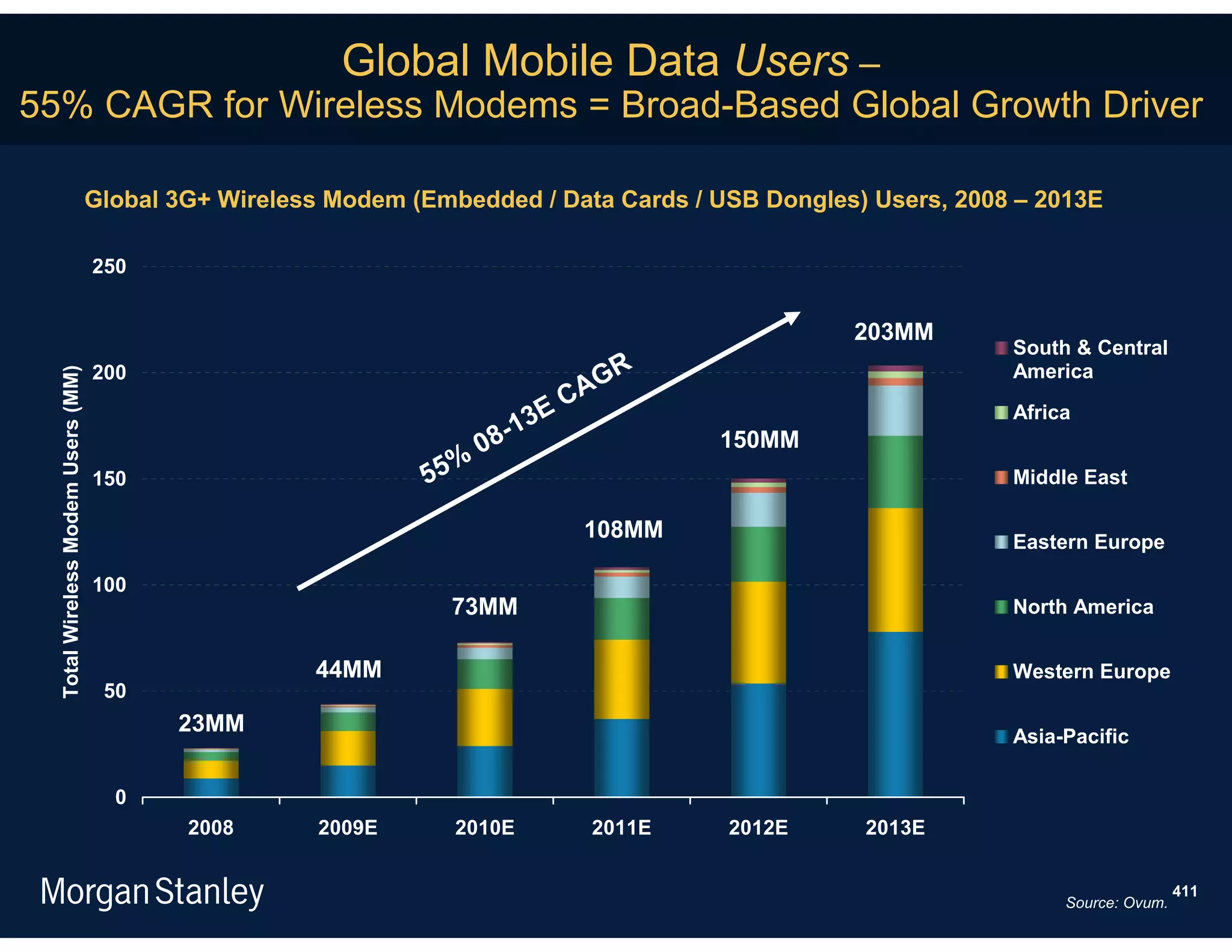 Global Mobile Data Users –
55% CAGR for Wireless Modems = Broad-Based Global Growth Driver

                                    Global 3G+ Wireless Modem (Embedded / Data Cards / USB Dongles) Users, 2008 – 2013E

                                    250


                                                                                                     203MM
                                                                                                               South & Central
                                    200                                               GR                       America
  Total Wireless Modem Users (MM)




                                                                               E   CA                          Africa
                                                                         8 -1 3              150MM
                                                                     0
                                                                 %
                                    150                        55                                              Middle East

                                                                                    108MM                      Eastern Europe

                                    100
                                                                 73MM                                          North America


                                                      44MM                                                     Western Europe
                                     50
                                           23MM                                                                Asia-Pacific

                                      0
                                            2008       2009E      2010E              2011E   2012E   2013E


                                                                                                                                    411
                                                                                                                    Source: Ovum.
 