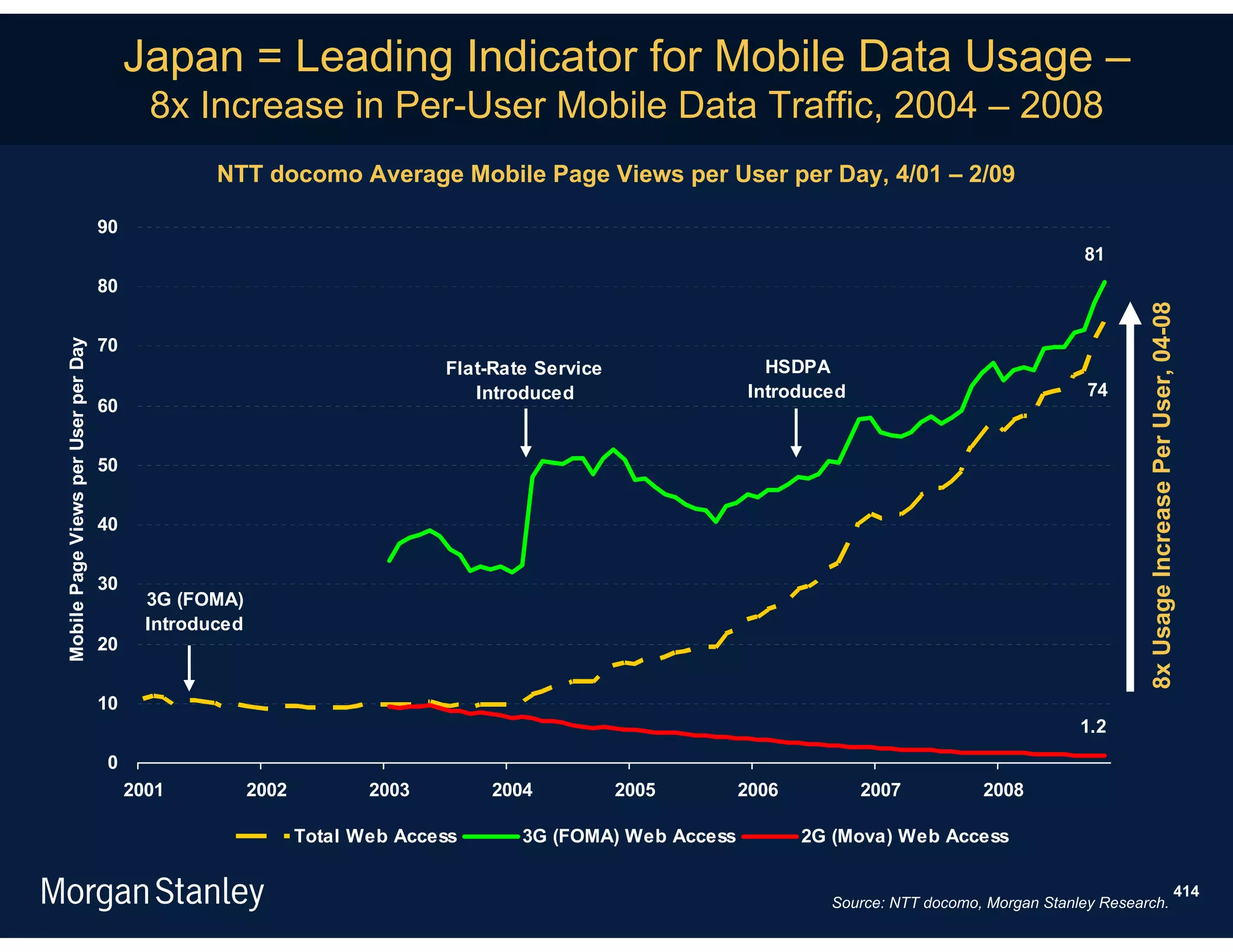 Japan = Leading Indicator for Mobile Data Usage –
                                            8x Increase in Per-User Mobile Data Traffic, 2004 – 2008
                                                   NTT docomo Average Mobile Page Views per User per Day, 4/01 – 2/09

                                     90
                                                                                                                                                      81
                                     80




                                                                                                                                                               8x Usage Increase Per User, 04-08
                                     70
Mobile Page Views per User per Day




                                                                              Flat-Rate Service                HSDPA
                                                                                 Introduced                  Introduced                                74
                                     60


                                     50


                                     40


                                     30
                                            3G (FOMA)
                                            Introduced
                                     20


                                     10
                                                                                                                                                      1.2
                                     0
                                          2001           2002          2003        2004           2005       2006         2007           2008

                                                                Total Web Access      3G (FOMA) Web Access          2G (Mova) Web Access

                                                                                                                                                                                              414
                                                                                                                      Source: NTT docomo, Morgan Stanley Research.
 