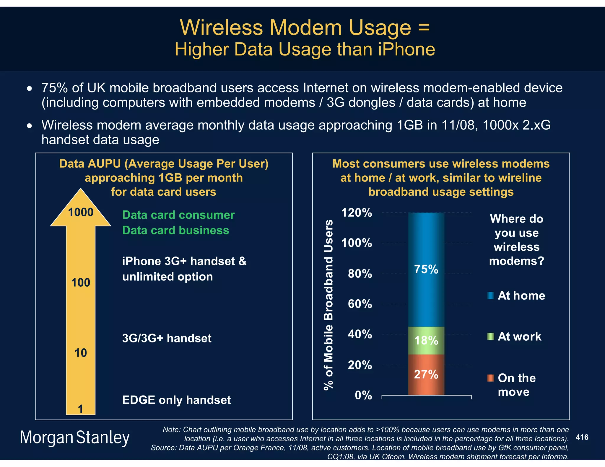 Wireless Modem Usage =
                          Higher Data Usage than iPhone
 75% of UK mobile broadband users access Internet on wireless modem-enabled device
  (including computers with embedded modems / 3G dongles / data cards) at home
 Wireless modem average monthly data usage approaching 1GB in 11/08, 1000x 2.xG
  handset data usage
     Data AUPU (Average Usage Per User)                                                     Most consumers use wireless modems
         approaching 1GB per month                                                           at home / at work, similar to wireline
             for data card users                                                                  broadband usage settings
      1000     Data card consumer                                                                    120%
                                                                                                                           Where do




                                                                       % of Mobile Broadband Users
               Data card business                                                                                           you use
                                                                                                     100%                  wireless
               iPhone 3G+ handset &                                                                                        modems?
                                                                                                     80%    75%
               unlimited option
      100
                                                                                                                              At home
                                                                                                     60%

               3G/3G+ handset                                                                        40%                      At work
                                                                                                            18%
       10
                                                                                                     20%
                                                                                                            27%               On the
                                                                                                      0%                      move
               EDGE only handset
       1
                      Note: Chart outlining mobile broadband use by location adds to >100% because users can use modems in more than one
                            location (i.e. a user who accesses Internet in all three locations is included in the percentage for all three locations). 416
                   Source: Data AUPU per Orange France, 11/08, active customers. Location of mobile broadband use by GfK consumer panel,
                                                                        CQ1:08, via UK Ofcom. Wireless modem shipment forecast per Informa.
 