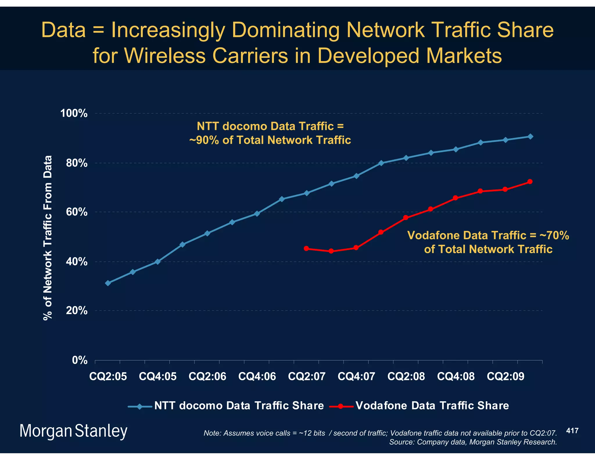 Data = Increasingly Dominating Network Traffic Share
     for Wireless Carriers in Developed Markets

                                 100%
                                                           NTT docomo Data Traffic =
                                                          ~90% of Total Network Traffic
% of Network Traffic From Data




                                 80%



                                 60%

                                                                                                                           Vodafone Data Traffic = ~70%
                                                                                                                             of Total Network Traffic
                                 40%



                                 20%



                                  0%
                                        CQ2:05   CQ4:05   CQ2:06      CQ4:06          CQ2:07         CQ4:07          CQ2:08         CQ4:08          CQ2:09

                                                   NTT docomo Data Traffic Share                           Vodafone Data Traffic Share

                                                            Note: Assumes voice calls = ~12 bits / second of traffic; Vodafone traffic data not available prior to CQ2:07.   417
                                                                                                                      Source: Company data, Morgan Stanley Research.
 