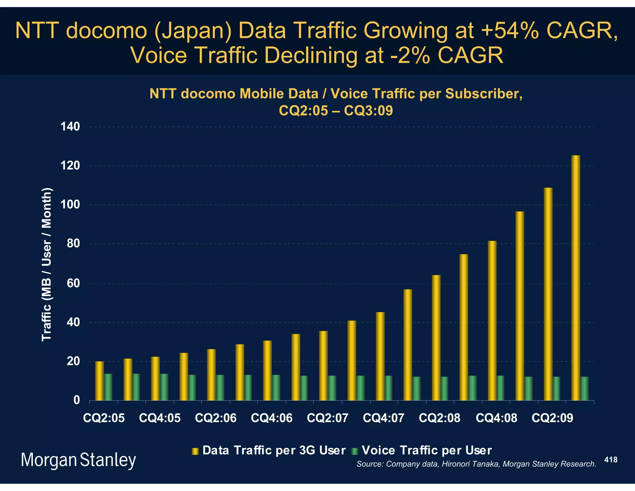 NTT docomo (Japan) Data Traffic Growing at +54% CAGR,
         Voice Traffic Declining at -2% CAGR
                                                NTT docomo Mobile Data / Voice Traffic per Subscriber,
                                                                CQ2:05 – CQ3:09
                                140


                                120
  Traffic (MB / User / Month)




                                100


                                80


                                60


                                40


                                20


                                 0
                                      CQ2:05   CQ4:05   CQ2:06   CQ4:06   CQ2:07     CQ4:07         CQ2:08         CQ4:08        CQ2:09

                                                         Data Traffic per 3G User    Voice Traffic per User
                                                                                                                                                      418
                                                                                    Source: Company data, Hironori Tanaka, Morgan Stanley Research.
 